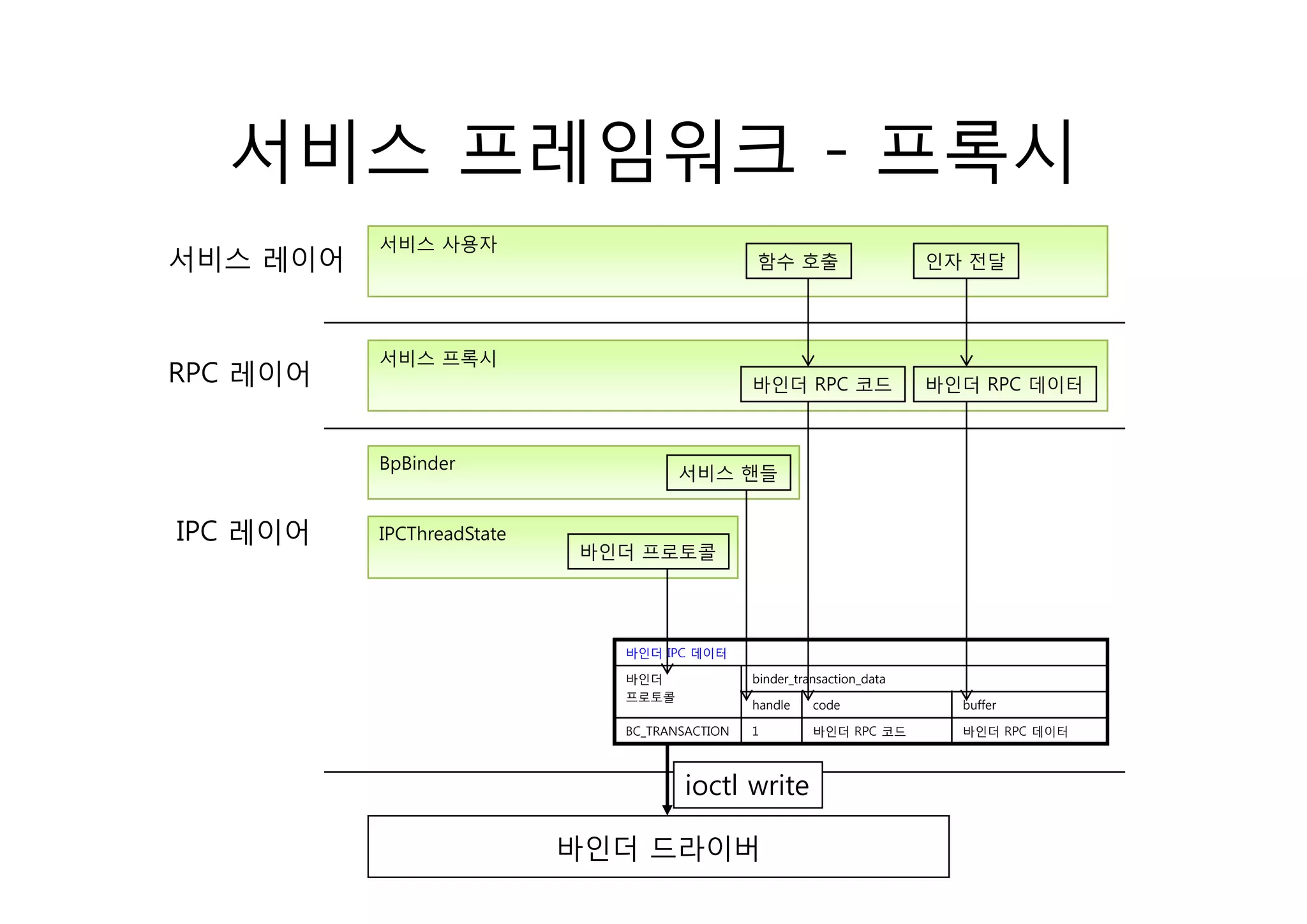 서비스 프레임워크 - 프록시
          서비
          서비스 사용자
서비스 레이어                                       함수 호출                     인자 전달




          서비스 프록시
RPC 레이어                                       바인더 RPC 코드                바인더 RPC 데이터



          BpBinder                  서비스 핸들


IPC 레이어   IPCThreadState
                           바인더 프로토콜




                             바인더 IPC 데이터

                             바인더              binder_transaction_data
                             프로토콜
                                              handle    code              buffer

                             BC_TRANSACTION   1         바인더 RPC 코드        바인더 RPC 데이터



                                    ioctl i
                                    i l write

                           바인더 드라이버
 