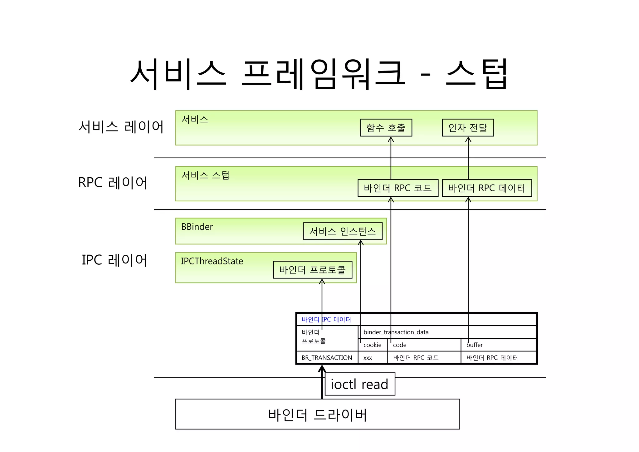 서비스 프레임워크 - 스텁
          서비
          서비스
서비스 레이어                                       함수 호출                     인자 전달




          서비스 스텁
RPC 레이어                                       바인더 RPC 코드                바인더 RPC 데이터



          BBinder              서비스 인스턴스


IPC 레이어   IPCThreadState
                           바인더 프로토콜




                             바인더 IPC 데이터

                             바인더              binder_transaction_data
                             프로토콜
                                              cookie    code              buffer

                             BR_TRANSACTION   xxx       바인더 RPC 코드        바인더 RPC 데이터



                                    ioctl
                                    i l read
                                           d

                           바인더 드라이버
 