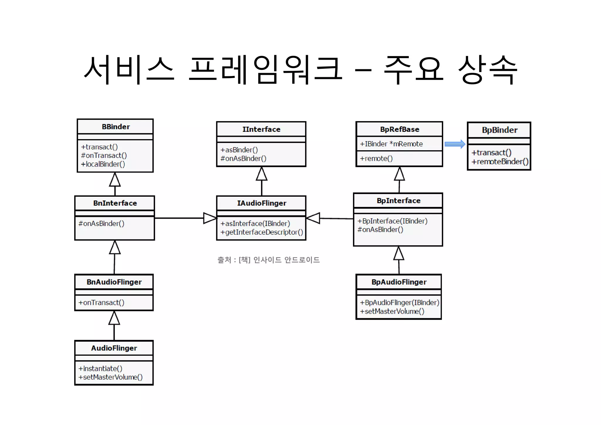 서비스 프레임워크 – 주요 상속




     출처 : [책] 인사이드 안드로이드
 