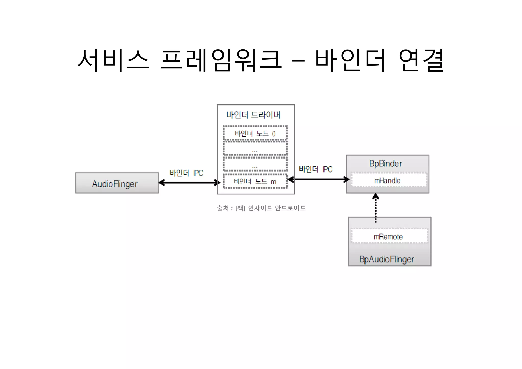 서비스 프레임워크 – 바인더 연결




      출처 : [책] 인사이드 안드로이드
 