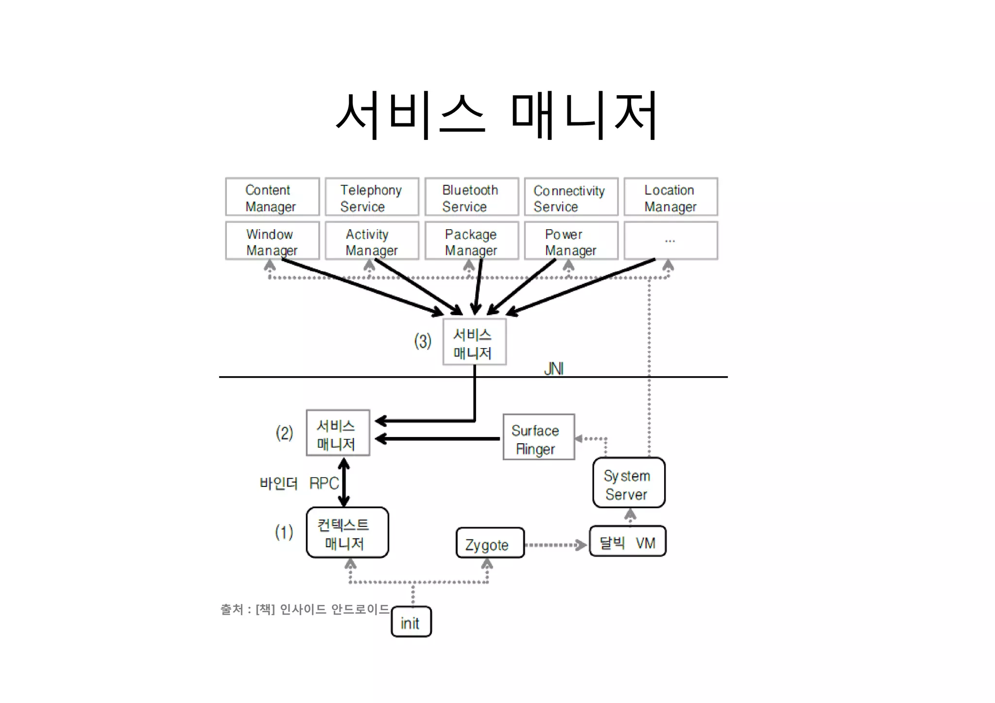 서비스 매니저




출처 : [책] 인사이드 안드로이드
 