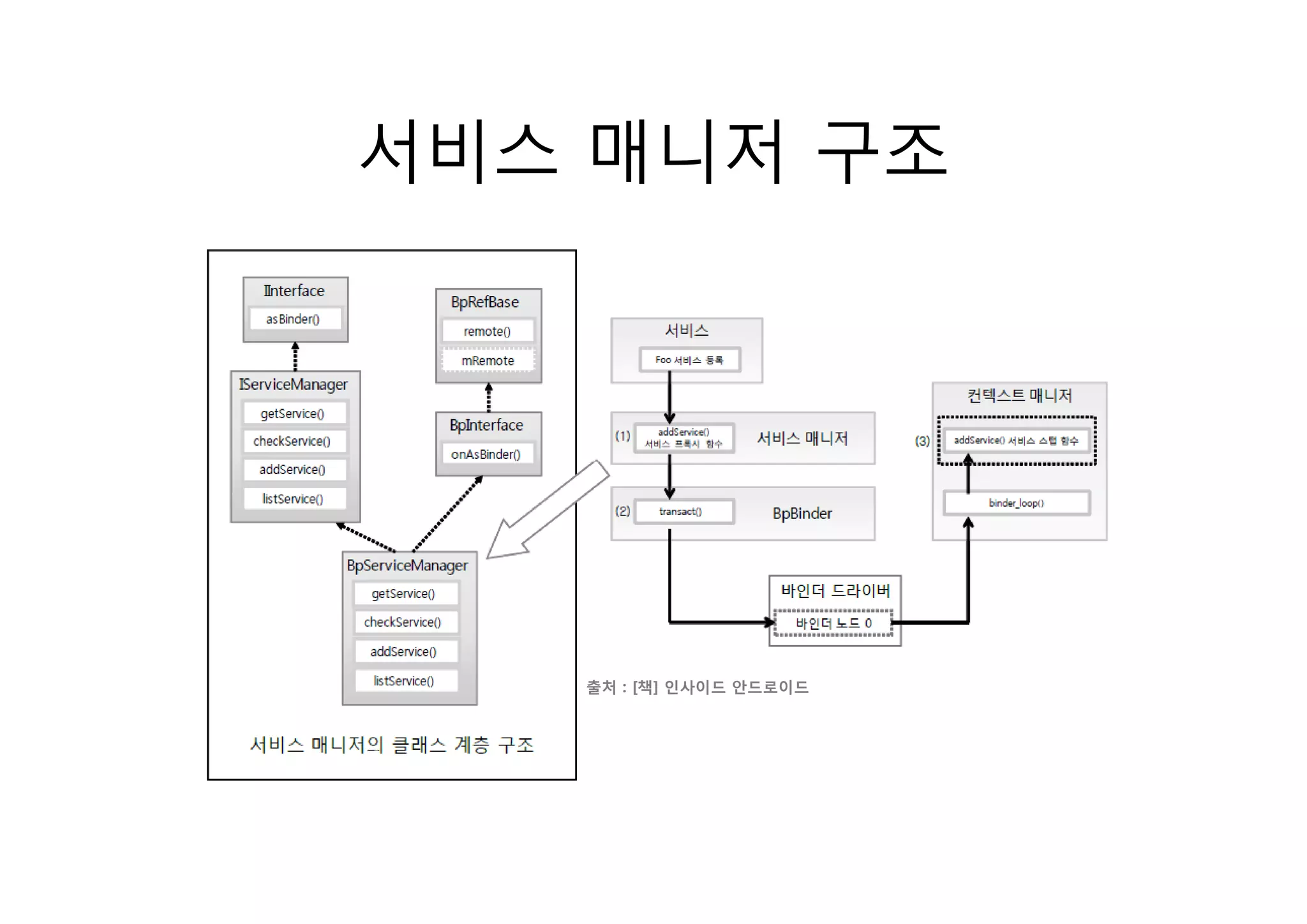 서비스 매니저 구조




   출처 : [책] 인사이드 안드로이드
 