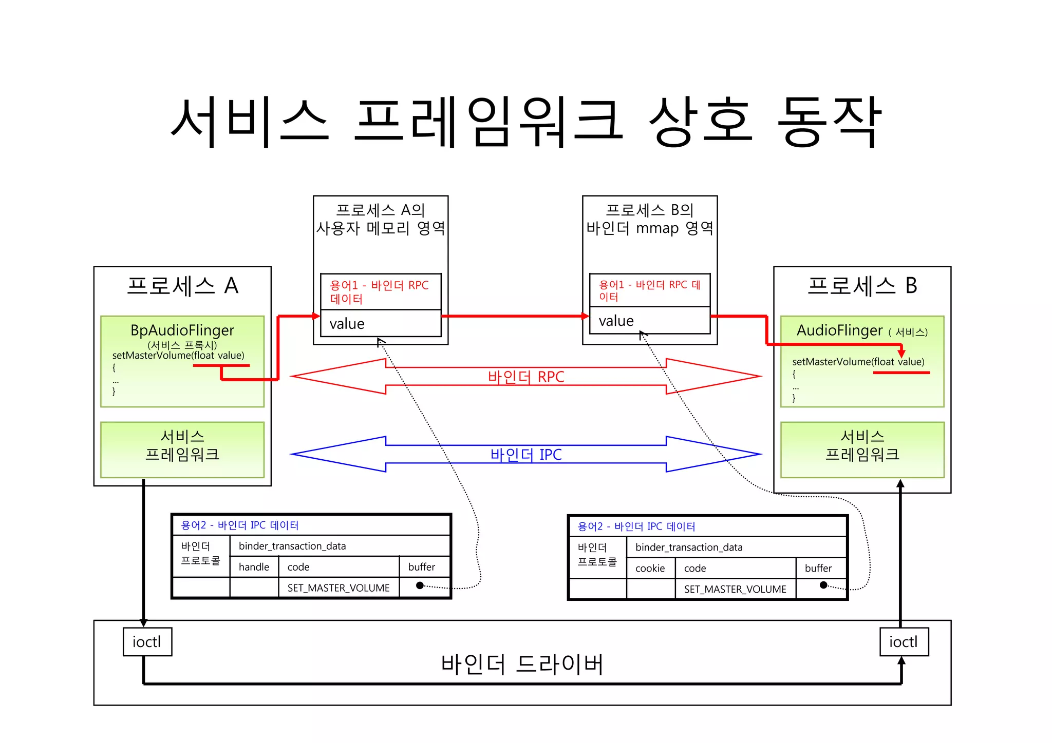 서비스 프레임워크 상호 동작
                                            프로세스 A의                            프로세스 B의
                                           사용자 메모리 영역                         바인더 mmap 영역



  프로세스 A                                     용어1 - 바인더 RPC
                                             데이터
                                                                                용어1 - 바인더 RPC 데
                                                                                이터
                                                                                                                         프로세스 B
                                             value                              value
   BpAudioFlinger                                                                                                     AudioFlinger        ( 서비스)
       (서비스 프록시)
setMasterVolume(float value)
                                                                                                                      setMasterVolume(float value)
{
...                                                                바인더 RPC                                            {
                                                                                                                      ...
}
                                                                                                                      }



       서비스                                                                                                                   서비스
      프레임워크                                                        바인더 IPC                                                  프레임워크



              용어2 - 바인더 IPC 데이터                                              용어2 - 바인더 IPC 데이터
              바인더         binder_transaction_data                            바인더        binder_transaction_data
              프로토콜                                                           프로토콜
                          handle    code                buffer                          cookie    code                  buffer
                                    SET_MASTER_VOLUME                                             SET_MASTER_VOLUME




    ioctl                                                                                                                                 ioctl
                                                                 바인더 드라이버
 
