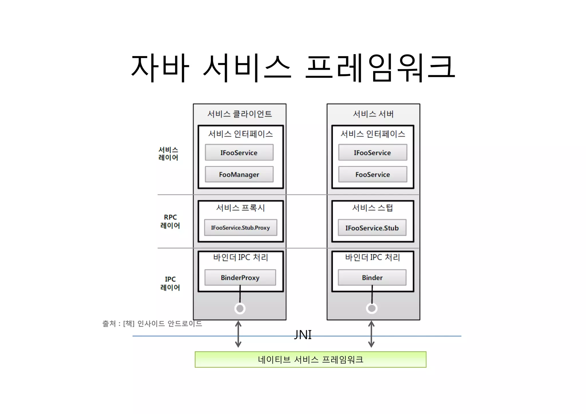 자바 서비스 프레임워크




출처 : [책] 인사이드 안드로이드
                          JNI
                      네이티브 서비스 프레임워크
 