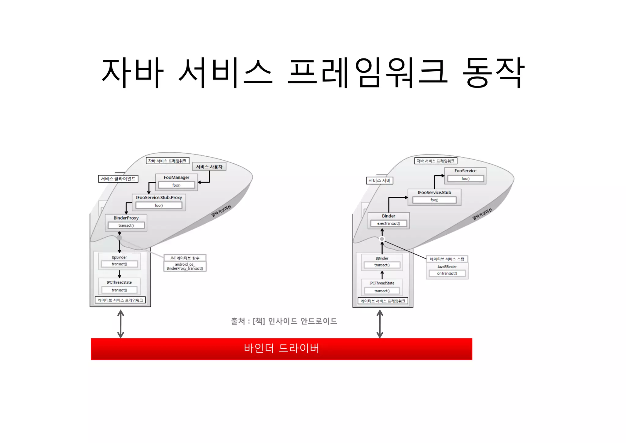 자바 서비스 프레임워크 동작




    출처 : [책] 인사이드 안드로이드


      바인더 드라이버
 