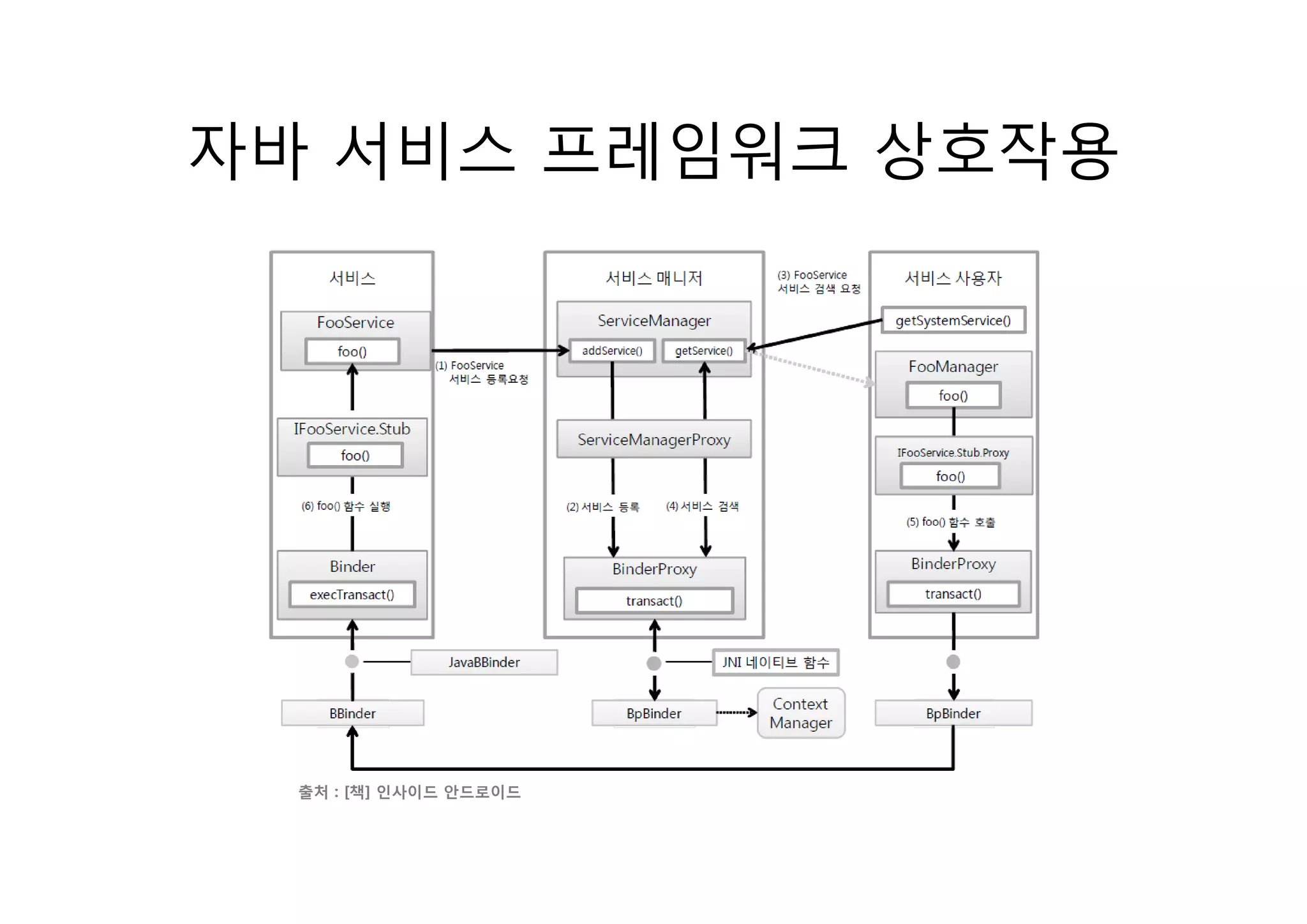자바 서비스 프레임워크 상호작용




  출처 : [책] 인사이드 안드로이드
 
