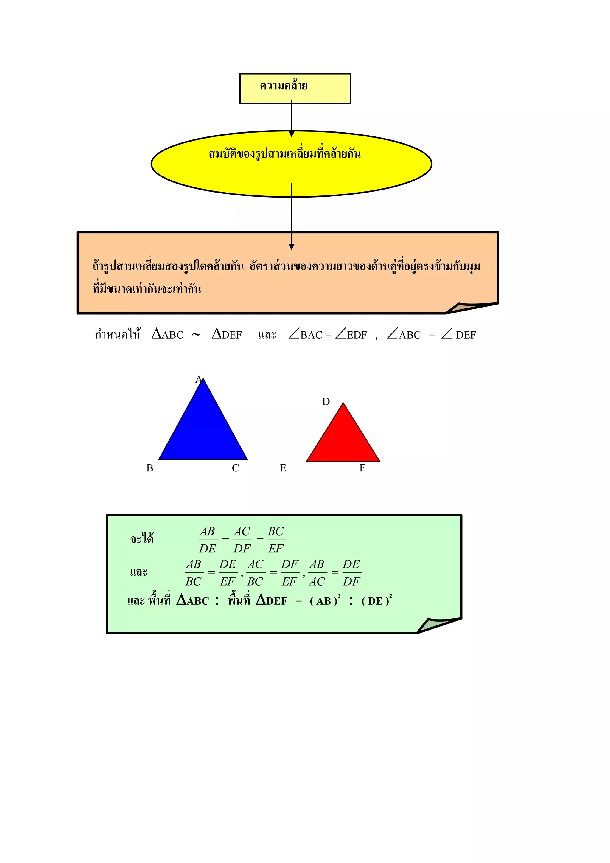 ความคล้าย



                          สมบัติของรู ปสามเหลียมทีคล้ ายกัน
                                              ่ ่




ถ้ ารู ปสามเหลียมสองรู ปใดคล้ ายกัน อัตราส่ วนของความยาวของด้ านคู่ทอยู่ตรงข้ ามกับมุม
               ่                                                    ี่
ทีมีขนาดเท่ากันจะเท่ากัน
   ่

กาหนดให้ ABC  DEF                และ BAC = EDF , ABC =  DEF

                      A
                                                  D



           B                   C         E                 F


                      AB   AC BC
        จะได้                
                      DE DF EF
                    AB DE AC DF AB DE
        และ                ,      ,  
                    BC   EF BC    EF AC DF
       และ พืนที่ ABC  พืนที่ DEF = ( AB )2  ( DE )2
             ้             ้
 