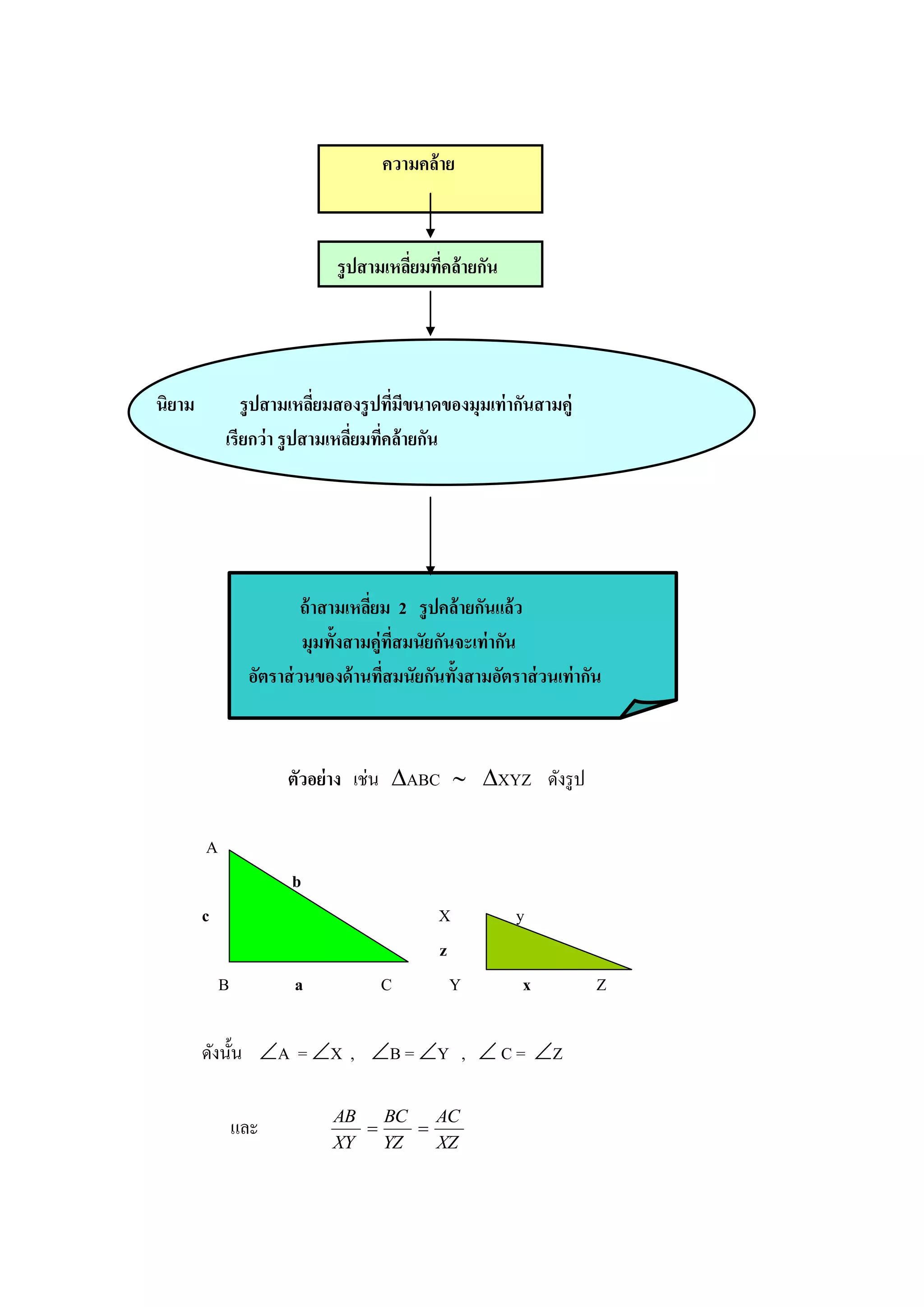 ความคล้าย



                              รู ปสามเหลียมทีคล้ ายกัน
                                         ่ ่




นิยาม          รู ปสามเหลียมสองรู ปทีมีขนาดของมุมเท่ ากันสามคู่
                            ่         ่
            เรียกว่ า รู ปสามเหลียมทีคล้ ายกัน
                                 ่ ่




                          ถ้ าสามเหลียม 2 รู ปคล้ ายกันแล้ ว
                                     ่
                          มุมทั้งสามคู่ทสมนัยกันจะเท่ ากัน
                                         ี่
                 อัตราส่ วนของด้ านทีสมนัยกันทั้งสามอัตราส่ วนเท่ากัน
                                       ่



                      ตัวอย่าง เช่น ABC  XYZ ดังรู ป

        A
                       b
        c                                    X           y
                                             z
            B          a            C          Y         x          Z

        ดังนั้น A = X , B = Y ,  C = Z

                             AB   BC   AC
                และ                 
                             XY   YZ   XZ
 