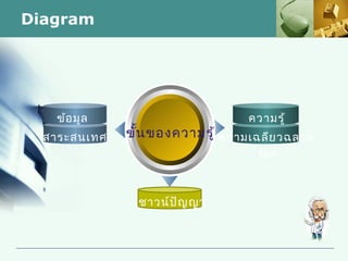 Diagram




    ข้อ มูล                       ความรู้
  สาระสนเทศ   ขั้น ของความรู้ ความเฉลีย วฉลาด
                                   Text




               เชาวน์ป ัญ ญา
 