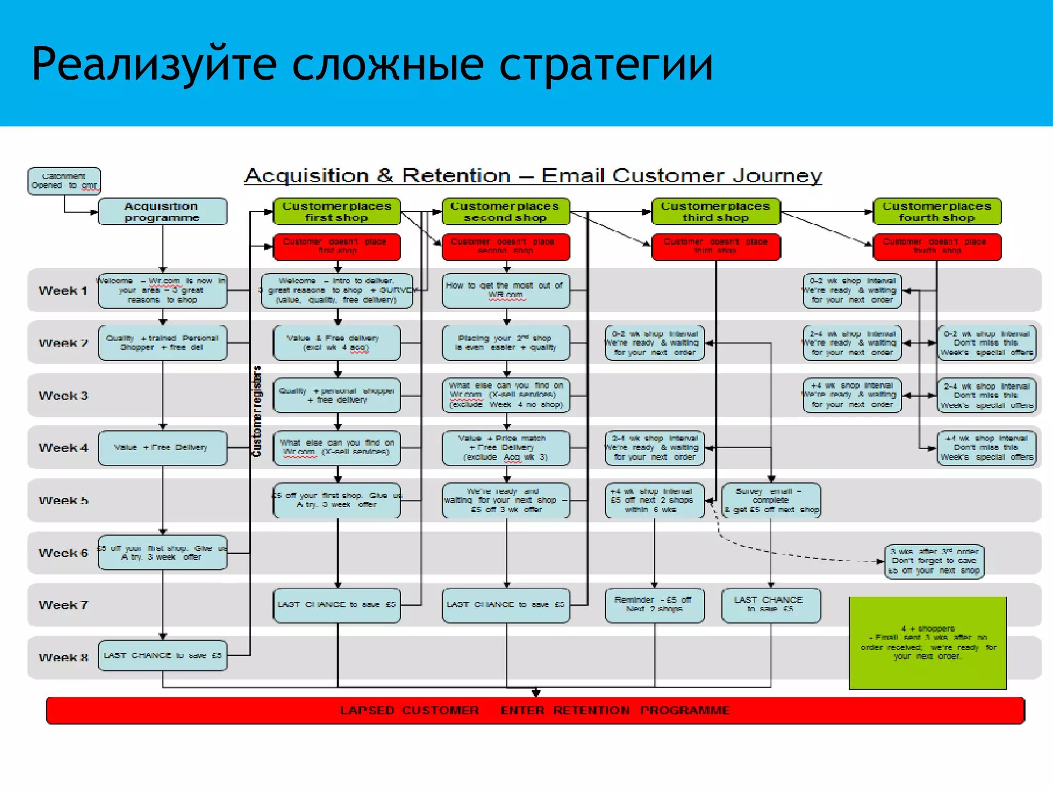 Реализуйте сложные стратегии
 