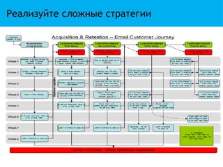Реализуйте сложные стратегии
 