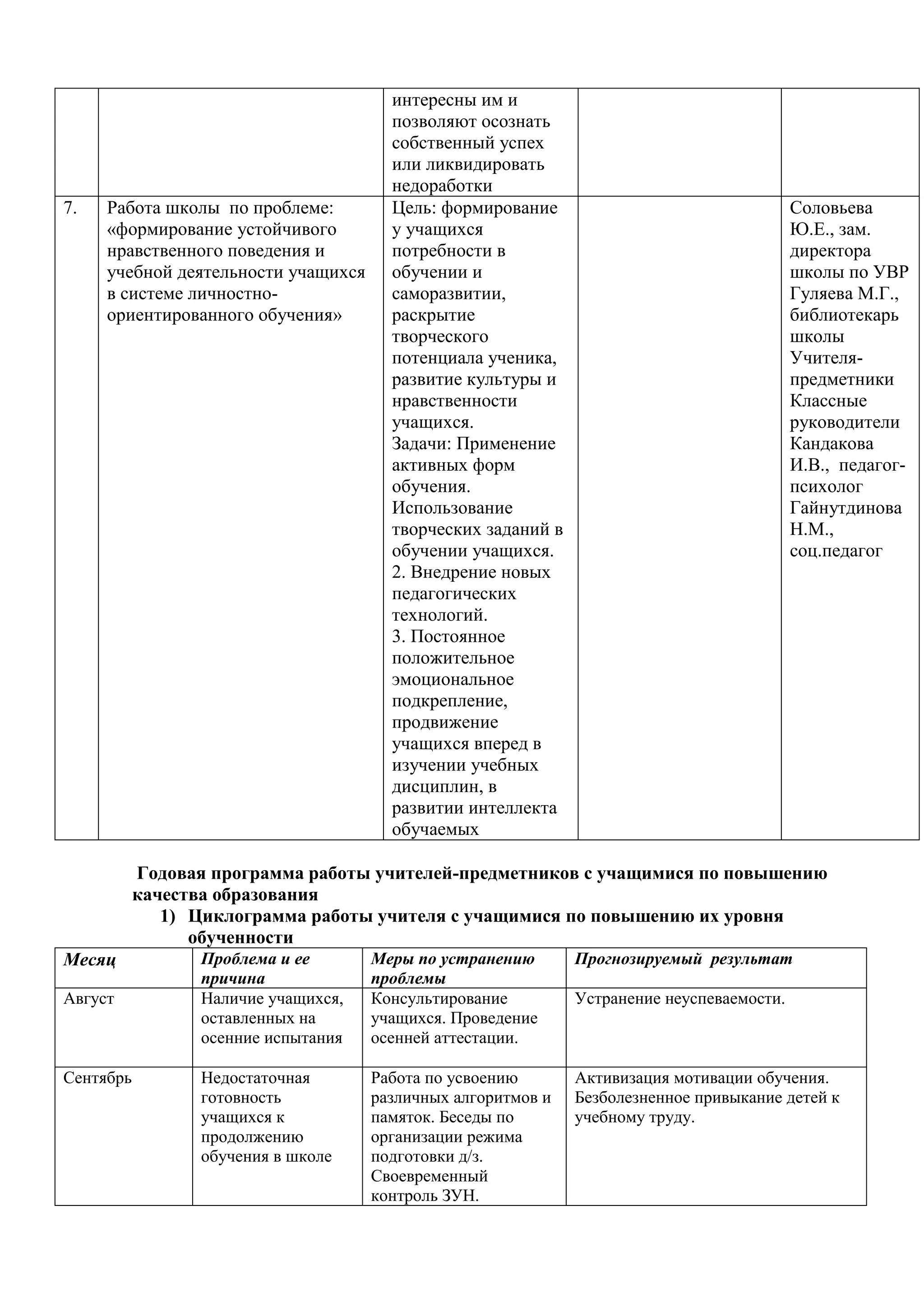 интересны им и
                                        позволяют осознать
                                        собственный успех
                                        или ликвидировать
                                        недоработки
7.   Работа школы по проблеме:          Цель: формирование                                  Соловьева
     «формирование устойчивого          у учащихся                                          Ю.Е., зам.
     нравственного поведения и          потребности в                                       директора
     учебной деятельности учащихся      обучении и                                          школы по УВР
     в системе личностно-               саморазвитии,                                       Гуляева М.Г.,
     ориентированного обучения»         раскрытие                                           библиотекарь
                                        творческого                                         школы
                                        потенциала ученика,                                 Учителя-
                                        развитие культуры и                                 предметники
                                        нравственности                                      Классные
                                        учащихся.                                           руководители
                                        Задачи: Применение                                  Кандакова
                                        активных форм                                       И.В., педагог-
                                        обучения.                                           психолог
                                        Использование                                       Гайнутдинова
                                        творческих заданий в                                Н.М.,
                                        обучении учащихся.                                  соц.педагог
                                        2. Внедрение новых
                                        педагогических
                                        технологий.
                                        3. Постоянное
                                        положительное
                                        эмоциональное
                                        подкрепление,
                                        продвижение
                                        учащихся вперед в
                                        изучении учебных
                                        дисциплин, в
                                        развитии интеллекта
                                        обучаемых

           Годовая программа работы учителей-предметников с учащимися по повышению
           качества образования
              1) Циклограмма работы учителя с учащимися по повышению их уровня
                 обученности
Месяц             Проблема и ее       Меры по устранению       Прогнозируемый результат
                  причина             проблемы
Август            Наличие учащихся,   Консультирование         Устранение неуспеваемости.
                  оставленных на      учащихся. Проведение
                  осенние испытания   осенней аттестации.

Сентябрь          Недостаточная       Работа по усвоению       Активизация мотивации обучения.
                  готовность          различных алгоритмов и   Безболезненное привыкание детей к
                  учащихся к          памяток. Беседы по       учебному труду.
                  продолжению         организации режима
                  обучения в школе    подготовки д/з.
                                      Своевременный
                                      контроль ЗУН.
 