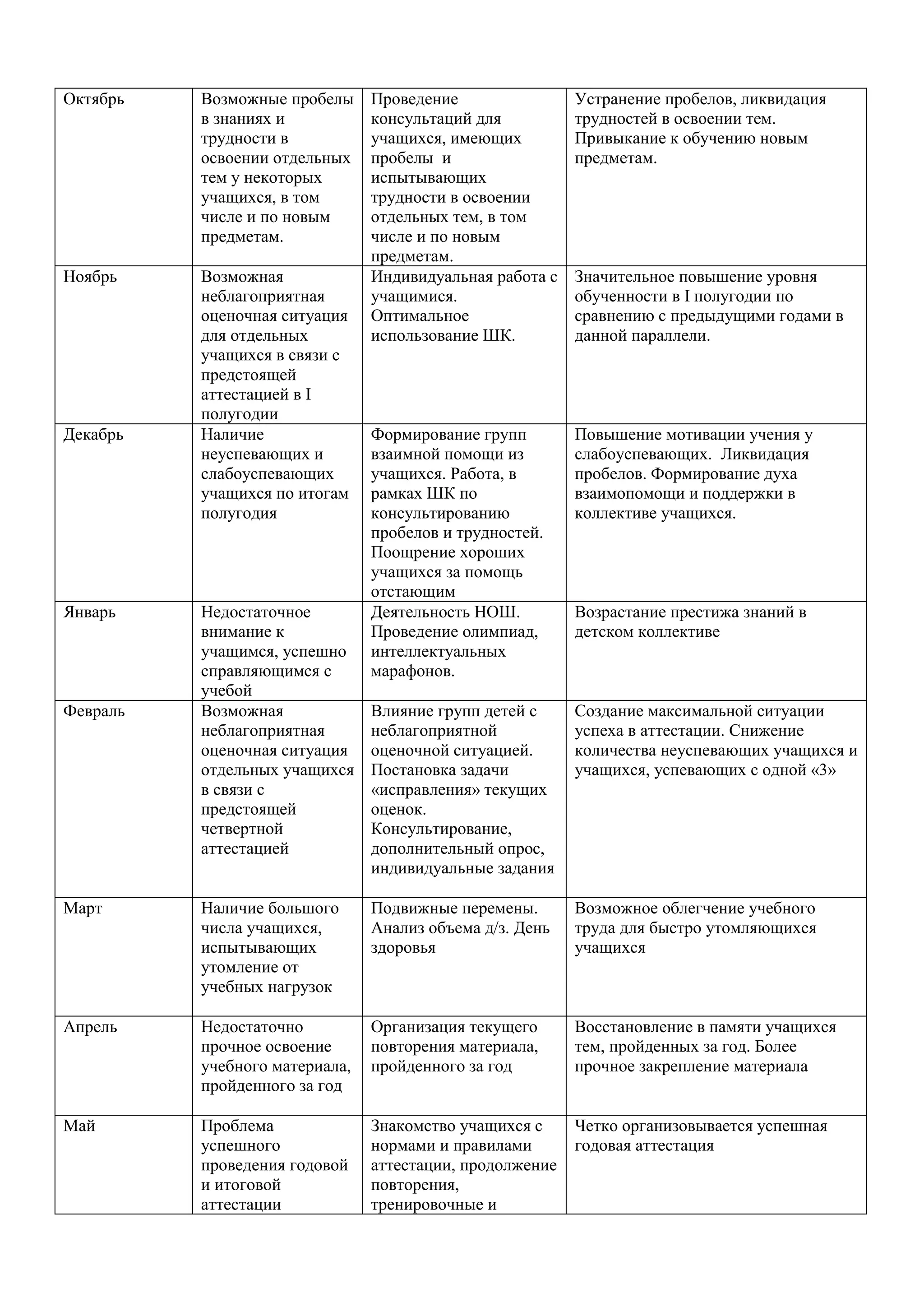 Октябрь   Возможные пробелы     Проведение                Устранение пробелов, ликвидация
          в знаниях и           консультаций для          трудностей в освоении тем.
          трудности в           учащихся, имеющих         Привыкание к обучению новым
          освоении отдельных    пробелы и                 предметам.
          тем у некоторых       испытывающих
          учащихся, в том       трудности в освоении
          числе и по новым      отдельных тем, в том
          предметам.            числе и по новым
                                предметам.
Ноябрь    Возможная             Индивидуальная работа с   Значительное повышение уровня
          неблагоприятная       учащимися.                обученности в I полугодии по
          оценочная ситуация    Оптимальное               сравнению с предыдущими годами в
          для отдельных         использование ШК.         данной параллели.
          учащихся в связи с
          предстоящей
          аттестацией в I
          полугодии
Декабрь   Наличие               Формирование групп        Повышение мотивации учения у
          неуспевающих и        взаимной помощи из        слабоуспевающих. Ликвидация
          слабоуспевающих       учащихся. Работа, в       пробелов. Формирование духа
          учащихся по итогам    рамках ШК по              взаимопомощи и поддержки в
          полугодия             консультированию          коллективе учащихся.
                                пробелов и трудностей.
                                Поощрение хороших
                                учащихся за помощь
                                отстающим
Январь    Недостаточное         Деятельность НОШ.         Возрастание престижа знаний в
          внимание к            Проведение олимпиад,      детском коллективе
          учащимся, успешно     интеллектуальных
          справляющимся с       марафонов.
          учебой
Февраль   Возможная             Влияние групп детей с     Создание максимальной ситуации
          неблагоприятная       неблагоприятной           успеха в аттестации. Снижение
          оценочная ситуация    оценочной ситуацией.      количества неуспевающих учащихся и
          отдельных учащихся    Постановка задачи         учащихся, успевающих с одной «3»
          в связи с             «исправления» текущих
          предстоящей           оценок.
          четвертной            Консультирование,
          аттестацией           дополнительный опрос,
                                индивидуальные задания

Март      Наличие большого      Подвижные перемены.       Возможное облегчение учебного
          числа учащихся,       Анализ объема д/з. День   труда для быстро утомляющихся
          испытывающих          здоровья                  учащихся
          утомление от
          учебных нагрузок

Апрель    Недостаточно          Организация текущего      Восстановление в памяти учащихся
          прочное освоение      повторения материала,     тем, пройденных за год. Более
          учебного материала,   пройденного за год        прочное закрепление материала
          пройденного за год

Май       Проблема              Знакомство учащихся с     Четко организовывается успешная
          успешного             нормами и правилами       годовая аттестация
          проведения годовой    аттестации, продолжение
          и итоговой            повторения,
          аттестации            тренировочные и
 