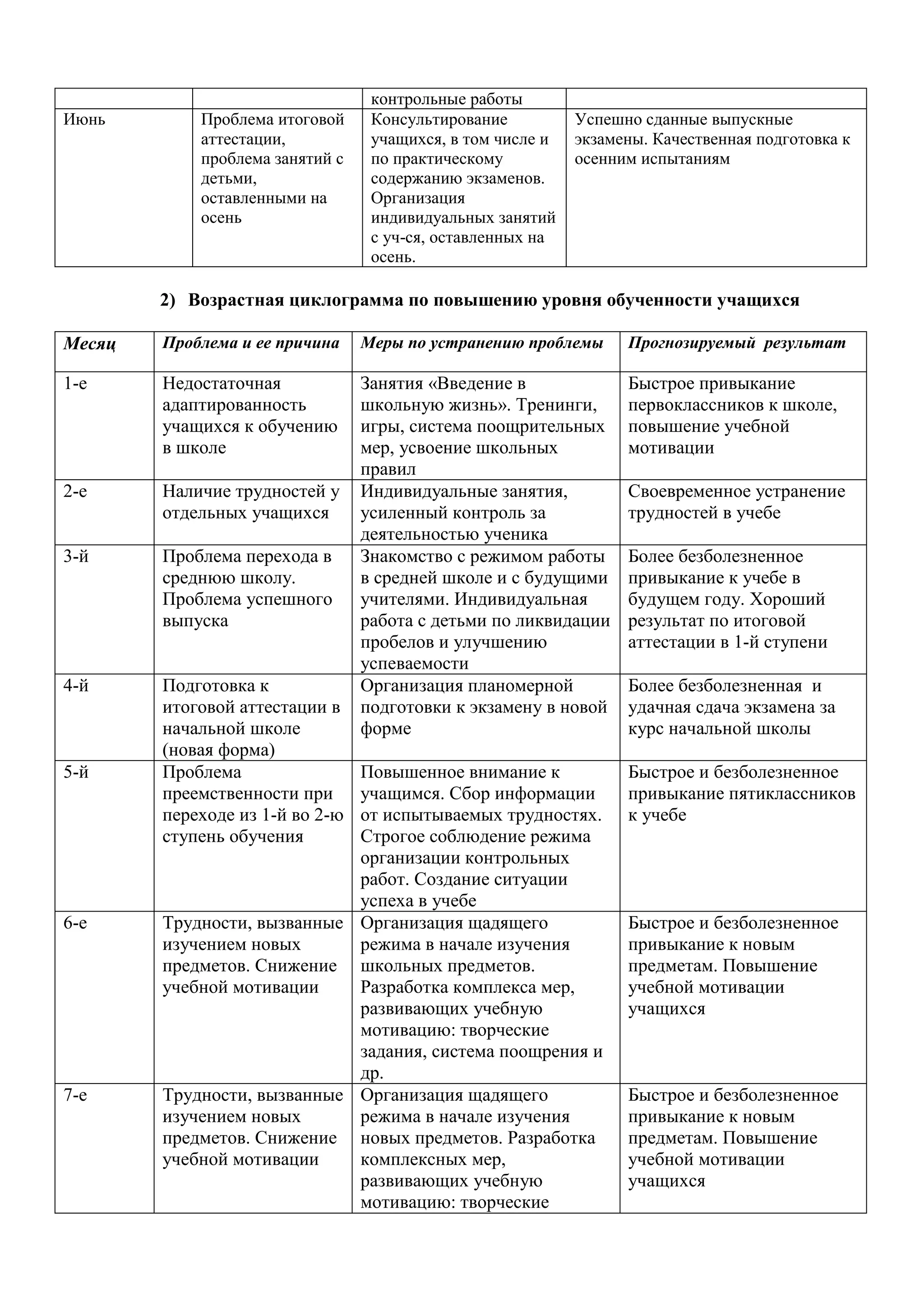 контрольные работы
Июнь        Проблема итоговой     Консультирование          Успешно сданные выпускные
            аттестации,           учащихся, в том числе и   экзамены. Качественная подготовка к
            проблема занятий с    по практическому          осенним испытаниям
            детьми,               содержанию экзаменов.
            оставленными на       Организация
            осень                 индивидуальных занятий
                                  с уч-ся, оставленных на
                                  осень.

        2) Возрастная циклограмма по повышению уровня обученности учащихся

Месяц   Проблема и ее причина    Меры по устранению проблемы      Прогнозируемый результат

1-е     Недостаточная            Занятия «Введение в              Быстрое привыкание
        адаптированность         школьную жизнь». Тренинги,       первоклассников к школе,
        учащихся к обучению      игры, система поощрительных      повышение учебной
        в школе                  мер, усвоение школьных           мотивации
                                 правил
2-е     Наличие трудностей у     Индивидуальные занятия,          Своевременное устранение
        отдельных учащихся       усиленный контроль за            трудностей в учебе
                                 деятельностью ученика
3-й     Проблема перехода в      Знакомство с режимом работы      Более безболезненное
        среднюю школу.           в средней школе и с будущими     привыкание к учебе в
        Проблема успешного       учителями. Индивидуальная        будущем году. Хороший
        выпуска                  работа с детьми по ликвидации    результат по итоговой
                                 пробелов и улучшению             аттестации в 1-й ступени
                                 успеваемости
4-й     Подготовка к             Организация планомерной          Более безболезненная и
        итоговой аттестации в    подготовки к экзамену в новой    удачная сдача экзамена за
        начальной школе          форме                            курс начальной школы
        (новая форма)
5-й     Проблема             Повышенное внимание к                Быстрое и безболезненное
        преемственности при  учащимся. Сбор информации            привыкание пятиклассников
        переходе из 1-й во 2-ю
                             от испытываемых трудностях.          к учебе
        ступень обучения     Строгое соблюдение режима
                             организации контрольных
                             работ. Создание ситуации
                             успеха в учебе
6-е     Трудности, вызванные Организация щадящего                 Быстрое и безболезненное
        изучением новых      режима в начале изучения             привыкание к новым
        предметов. Снижение школьных предметов.                   предметам. Повышение
        учебной мотивации    Разработка комплекса мер,            учебной мотивации
                             развивающих учебную                  учащихся
                             мотивацию: творческие
                             задания, система поощрения и
                             др.
7-е     Трудности, вызванные Организация щадящего                 Быстрое и безболезненное
        изучением новых      режима в начале изучения             привыкание к новым
        предметов. Снижение новых предметов. Разработка           предметам. Повышение
        учебной мотивации    комплексных мер,                     учебной мотивации
                             развивающих учебную                  учащихся
                             мотивацию: творческие
 