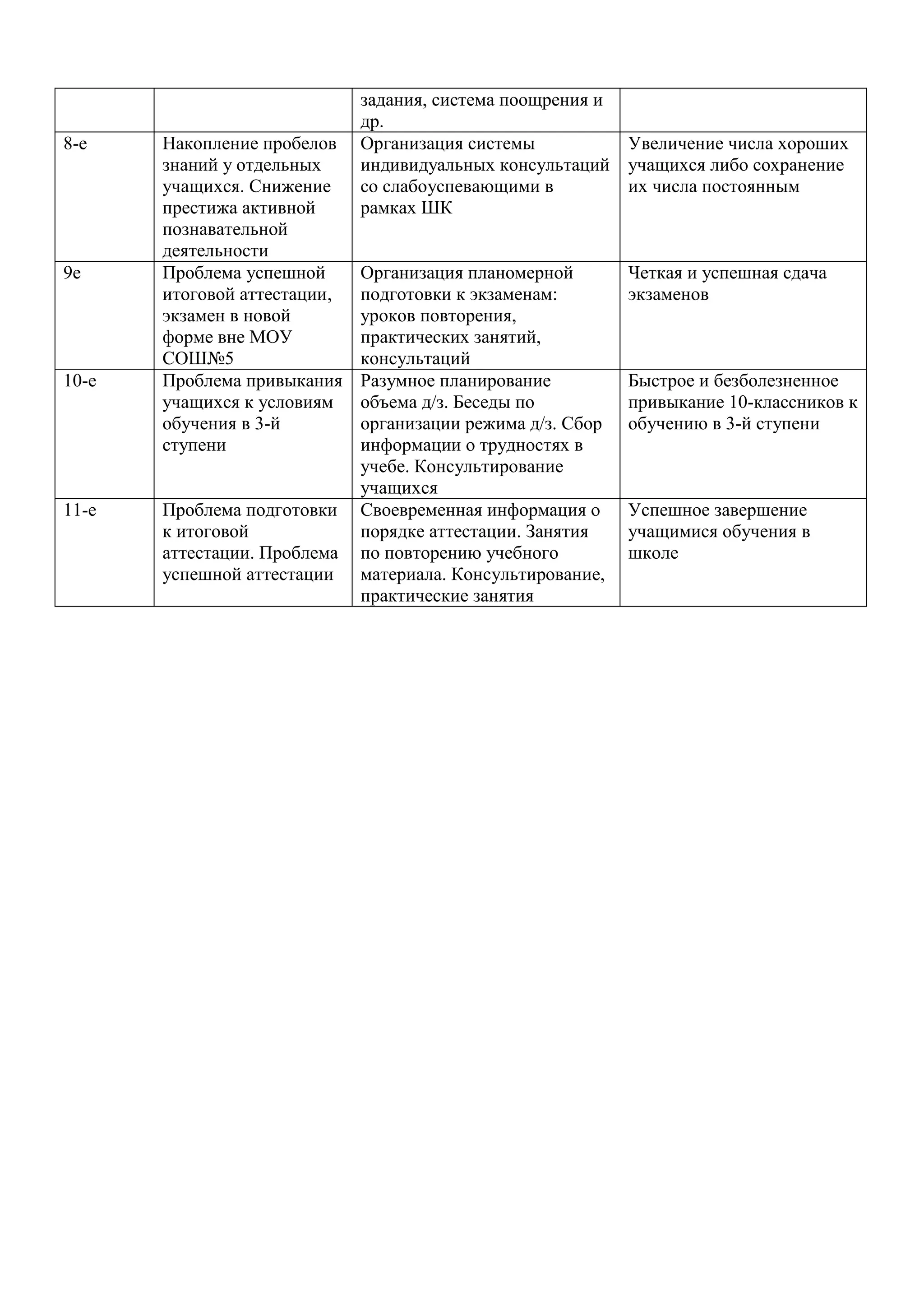 задания, система поощрения и
                              др.
8-е    Накопление пробелов    Организация системы          Увеличение числа хороших
       знаний у отдельных     индивидуальных консультаций учащихся либо сохранение
       учащихся. Снижение     со слабоуспевающими в        их числа постоянным
       престижа активной      рамках ШК
       познавательной
       деятельности
9е     Проблема успешной      Организация планомерной        Четкая и успешная сдача
       итоговой аттестации,   подготовки к экзаменам:        экзаменов
       экзамен в новой        уроков повторения,
       форме вне МОУ          практических занятий,
       СОШ№5                  консультаций
10-е   Проблема привыкания    Разумное планирование          Быстрое и безболезненное
       учащихся к условиям    объема д/з. Беседы по          привыкание 10-классников к
       обучения в 3-й         организации режима д/з. Сбор   обучению в 3-й ступени
       ступени                информации о трудностях в
                              учебе. Консультирование
                              учащихся
11-е   Проблема подготовки    Своевременная информация о     Успешное завершение
       к итоговой             порядке аттестации. Занятия    учащимися обучения в
       аттестации. Проблема   по повторению учебного         школе
       успешной аттестации    материала. Консультирование,
                              практические занятия
 