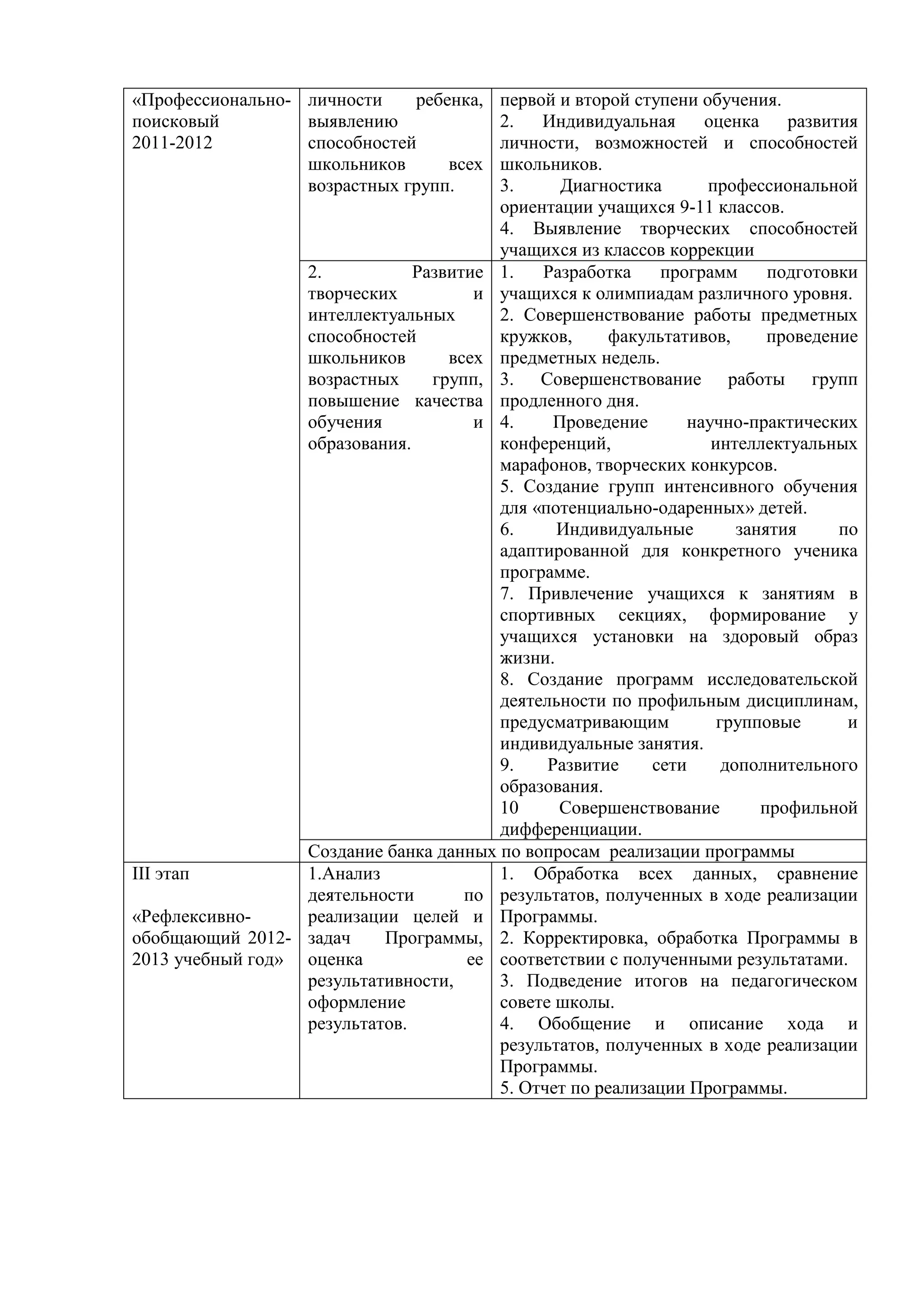 «Профессионально- личности    ребенка,  первой и второй ступени обучения.
поисковый         выявлению             2.   Индивидуальная      оценка     развития
2011-2012         способностей          личности, возможностей и способностей
                  школьников      всех  школьников.
                  возрастных групп.     3.      Диагностика      профессиональной
                                        ориентации учащихся 9-11 классов.
                                        4. Выявление творческих способностей
                                        учащихся из классов коррекции
                  2.           Развитие 1.   Разработка     программ      подготовки
                  творческих          и учащихся к олимпиадам различного уровня.
                  интеллектуальных      2. Совершенствование работы предметных
                  способностей          кружков,     факультативов,       проведение
                  школьников       всех предметных недель.
                  возрастных     групп, 3. Совершенствование работы групп
                  повышение качества продленного дня.
                  обучения            и 4.     Проведение      научно-практических
                  образования.          конференций,              интеллектуальных
                                        марафонов, творческих конкурсов.
                                        5. Создание групп интенсивного обучения
                                        для «потенциально-одаренных» детей.
                                        6.     Индивидуальные         занятия     по
                                        адаптированной для конкретного ученика
                                        программе.
                                        7. Привлечение учащихся к занятиям в
                                        спортивных секциях, формирование у
                                        учащихся установки на здоровый образ
                                        жизни.
                                        8. Создание программ исследовательской
                                        деятельности по профильным дисциплинам,
                                        предусматривающим          групповые       и
                                        индивидуальные занятия.
                                        9.    Развитие     сети     дополнительного
                                        образования.
                                        10     Совершенствование         профильной
                                        дифференциации.
                  Создание банка данных по вопросам реализации программы
III этап          1.Анализ              1. Обработка всех данных, сравнение
                  деятельности       по результатов, полученных в ходе реализации
«Рефлексивно-     реализации целей и Программы.
обобщающий 2012- задач     Программы, 2. Корректировка, обработка Программы в
2013 учебный год» оценка             ее соответствии с полученными результатами.
                  результативности,     3. Подведение итогов на педагогическом
                  оформление            совете школы.
                  результатов.          4. Обобщение и описание хода и
                                        результатов, полученных в ходе реализации
                                        Программы.
                                        5. Отчет по реализации Программы.
 