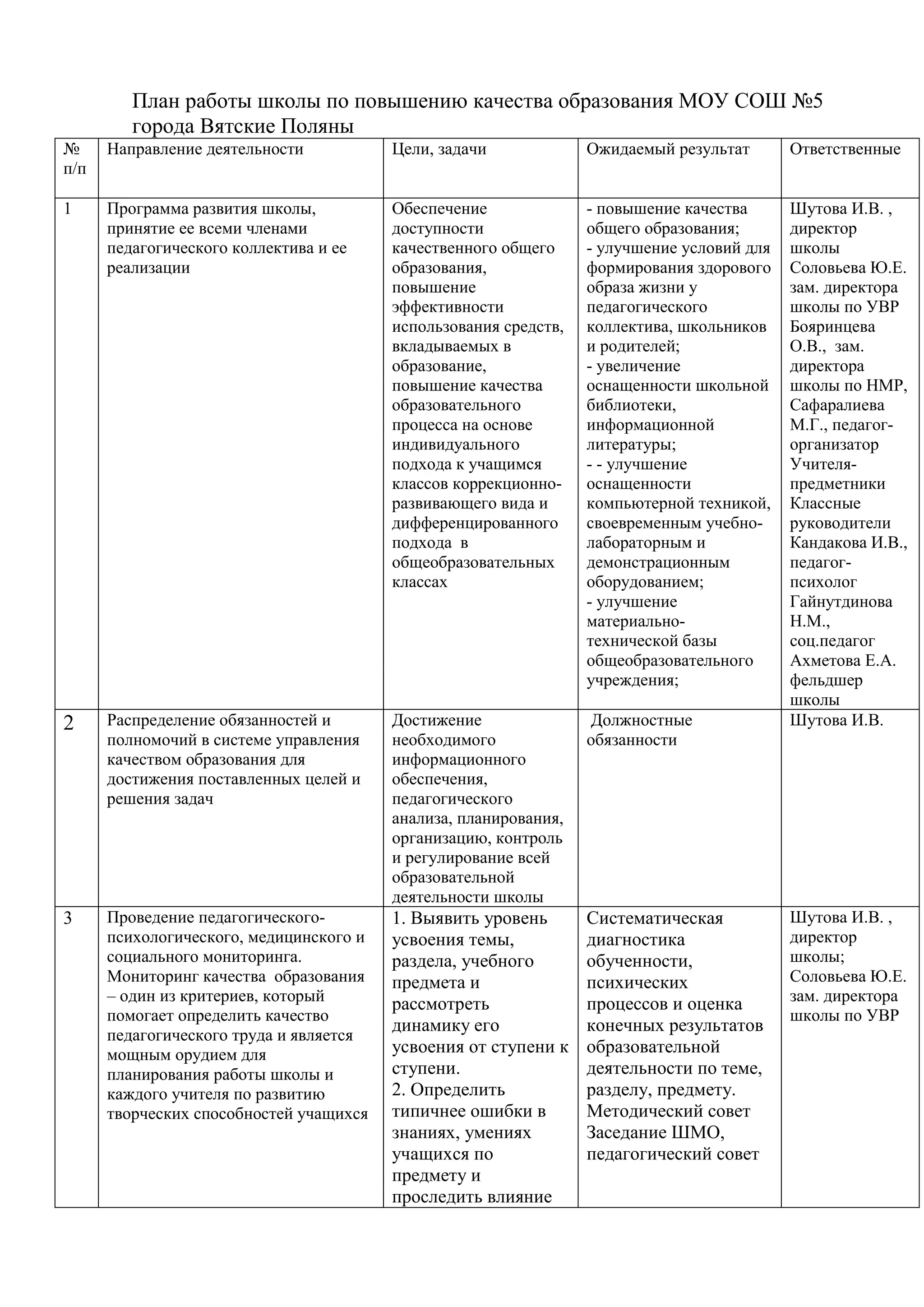 План работы школы по повышению качества образования МОУ СОШ №5
         города Вятские Поляны
№     Направление деятельности           Цели, задачи             Ожидаемый результат       Ответственные
п/п

1     Программа развития школы,          Обеспечение              - повышение качества      Шутова И.В. ,
      принятие ее всеми членами          доступности              общего образования;       директор
      педагогического коллектива и ее    качественного общего     - улучшение условий для   школы
      реализации                         образования,             формирования здорового    Соловьева Ю.Е.
                                         повышение                образа жизни у            зам. директора
                                         эффективности            педагогического           школы по УВР
                                         использования средств,   коллектива, школьников    Бояринцева
                                         вкладываемых в           и родителей;              О.В., зам.
                                         образование,             - увеличение              директора
                                         повышение качества       оснащенности школьной     школы по НМР,
                                         образовательного         библиотеки,               Сафаралиева
                                         процесса на основе       информационной            М.Г., педагог-
                                         индивидуального          литературы;               организатор
                                         подхода к учащимся       - - улучшение             Учителя-
                                         классов коррекционно-    оснащенности              предметники
                                         развивающего вида и      компьютерной техникой,    Классные
                                         дифференцированного      своевременным учебно-     руководители
                                         подхода в                лабораторным и            Кандакова И.В.,
                                         общеобразовательных      демонстрационным          педагог-
                                         классах                  оборудованием;            психолог
                                                                  - улучшение               Гайнутдинова
                                                                  материально-              Н.М.,
                                                                  технической базы          соц.педагог
                                                                  общеобразовательного      Ахметова Е.А.
                                                                  учреждения;               фельдшер
                                                                                            школы
2     Распределение обязанностей и       Достижение                Должностные              Шутова И.В.
      полномочий в системе управления    необходимого             обязанности
      качеством образования для          информационного
      достижения поставленных целей и    обеспечения,
      решения задач                      педагогического
                                         анализа, планирования,
                                         организацию, контроль
                                         и регулирование всей
                                         образовательной
                                         деятельности школы
3     Проведение педагогического-        1. Выявить уровень       Систематическая           Шутова И.В. ,
      психологического, медицинского и   усвоения темы,           диагностика               директор
      социального мониторинга.           раздела, учебного        обученности,              школы;
      Мониторинг качества образования    предмета и               психических               Соловьева Ю.Е.
      – один из критериев, который       рассмотреть              процессов и оценка        зам. директора
      помогает определить качество                                                          школы по УВР
                                         динамику его             конечных результатов
      педагогического труда и является
      мощным орудием для                 усвоения от ступени к    образовательной
      планирования работы школы и        ступени.                 деятельности по теме,
      каждого учителя по развитию        2. Определить            разделу, предмету.
      творческих способностей учащихся   типичнее ошибки в        Методический совет
                                         знаниях, умениях         Заседание ШМО,
                                         учащихся по              педагогический совет
                                         предмету и
                                         проследить влияние
 