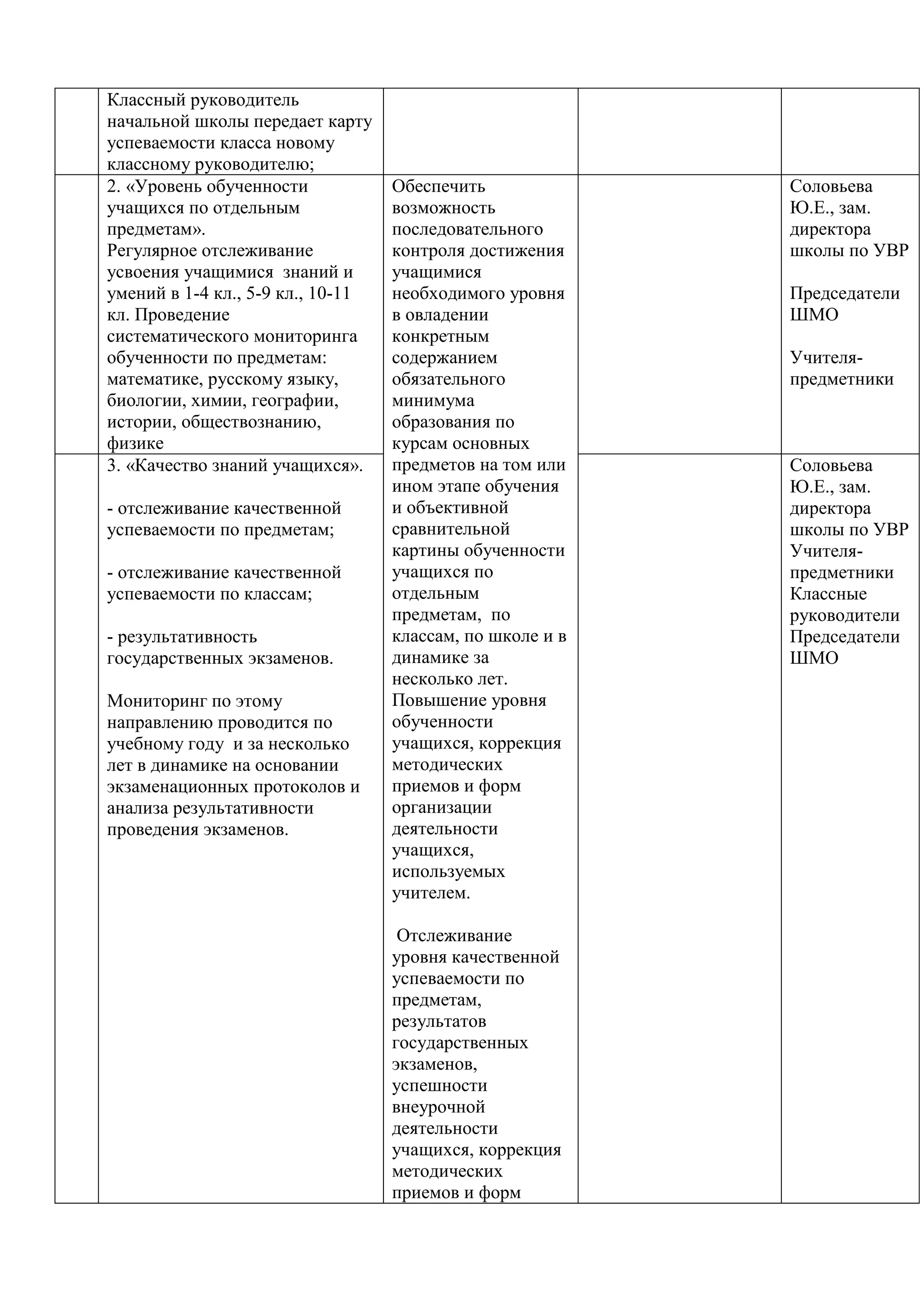 Классный руководитель
начальной школы передает карту
успеваемости класса новому
классному руководителю;
2. «Уровень обученности            Обеспечить              Соловьева
учащихся по отдельным              возможность             Ю.Е., зам.
предметам».                        последовательного       директора
Регулярное отслеживание            контроля достижения     школы по УВР
усвоения учащимися знаний и        учащимися
умений в 1-4 кл., 5-9 кл., 10-11   необходимого уровня     Председатели
кл. Проведение                     в овладении             ШМО
систематического мониторинга       конкретным
обученности по предметам:          содержанием             Учителя-
математике, русскому языку,        обязательного           предметники
биологии, химии, географии,        минимума
истории, обществознанию,           образования по
физике                             курсам основных
3. «Качество знаний учащихся».     предметов на том или    Соловьева
                                   ином этапе обучения     Ю.Е., зам.
- отслеживание качественной        и объективной           директора
успеваемости по предметам;         сравнительной           школы по УВР
                                   картины обученности     Учителя-
- отслеживание качественной        учащихся по             предметники
успеваемости по классам;           отдельным               Классные
                                   предметам, по           руководители
- результативность                 классам, по школе и в   Председатели
государственных экзаменов.         динамике за             ШМО
                                   несколько лет.
Мониторинг по этому                Повышение уровня
направлению проводится по          обученности
учебному году и за несколько       учащихся, коррекция
лет в динамике на основании        методических
экзаменационных протоколов и       приемов и форм
анализа результативности           организации
проведения экзаменов.              деятельности
                                   учащихся,
                                   используемых
                                   учителем.

                                    Отслеживание
                                   уровня качественной
                                   успеваемости по
                                   предметам,
                                   результатов
                                   государственных
                                   экзаменов,
                                   успешности
                                   внеурочной
                                   деятельности
                                   учащихся, коррекция
                                   методических
                                   приемов и форм
 