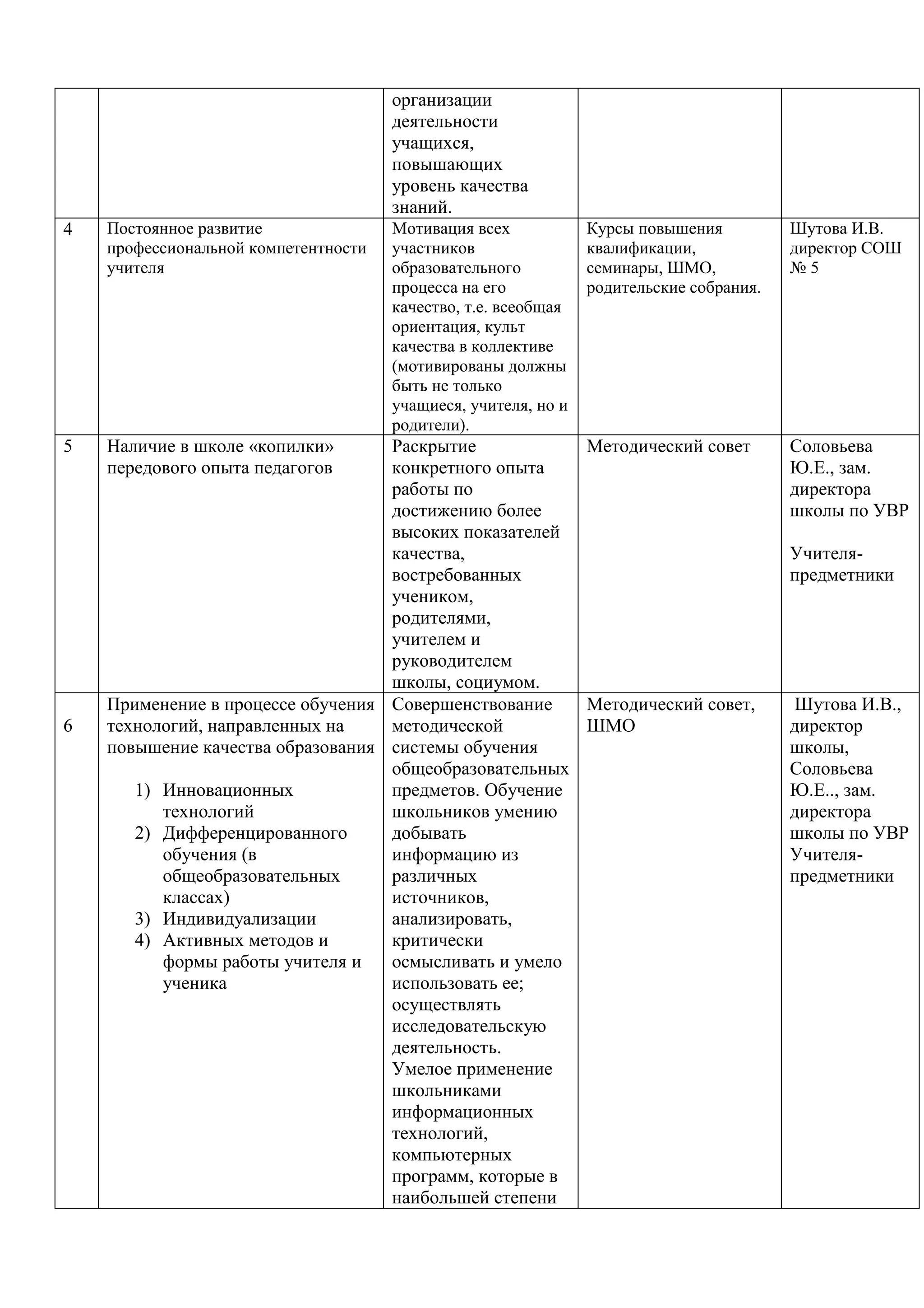 организации
                                      деятельности
                                      учащихся,
                                      повышающих
                                      уровень качества
                                      знаний.
4   Постоянное развитие               Мотивация всех            Курсы повышения          Шутова И.В.
    профессиональной компетентности   участников                квалификации,            директор СОШ
    учителя                           образовательного          семинары, ШМО,           №5
                                      процесса на его           родительские собрания.
                                      качество, т.е. всеобщая
                                      ориентация, культ
                                      качества в коллективе
                                      (мотивированы должны
                                      быть не только
                                      учащиеся, учителя, но и
                                      родители).
5   Наличие в школе «копилки»      Раскрытие           Методический совет                Соловьева
    передового опыта педагогов     конкретного опыта                                     Ю.Е., зам.
                                   работы по                                             директора
                                   достижению более                                      школы по УВР
                                   высоких показателей
                                   качества,                                             Учителя-
                                   востребованных                                        предметники
                                   учеником,
                                   родителями,
                                   учителем и
                                   руководителем
                                   школы, социумом.
    Применение в процессе обучения Совершенствование   Методический совет,               Шутова И.В.,
6   технологий, направленных на    методической        ШМО                               директор
    повышение качества образования системы обучения                                      школы,
                                   общеобразовательных                                   Соловьева
       1) Инновационных            предметов. Обучение                                   Ю.Е.., зам.
          технологий               школьников умению                                     директора
       2) Дифференцированного      добывать                                              школы по УВР
          обучения (в              информацию из                                         Учителя-
          общеобразовательных      различных                                             предметники
          классах)                 источников,
       3) Индивидуализации         анализировать,
       4) Активных методов и       критически
          формы работы учителя и   осмысливать и умело
          ученика                  использовать ее;
                                   осуществлять
                                   исследовательскую
                                   деятельность.
                                   Умелое применение
                                   школьниками
                                   информационных
                                   технологий,
                                   компьютерных
                                   программ, которые в
                                   наибольшей степени
 