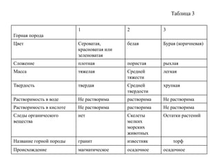 Таблица 3

                          1                 2            3
Горная порода
Цвет                      Сероватая,        белая        Бурая (коричневая)
                          красноватая или
                          зеленоватая
Сложение                  плотная           пористая     рыхлая
Масса                     тяжелая           Средней      легкая
                                            тяжести
Твердость                 твердая           Средней      хрупкая
                                            твердости
Растворимость в воде      Не растворима     растворима   Не растворима
Растворимость в кислоте   Не растворима     растворима   Не растворима
Следы органического       нет               Скелеты      Остатки растений
вещества                                    мелких
                                            морских
                                            животных
Название горной породы    гранит            известняк        торф
Происхождение             магматическое     осадочное    осадочное
 