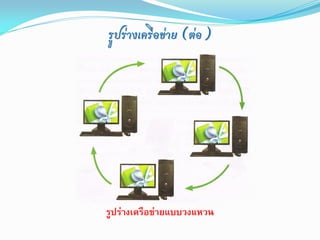 รูปร่างเครือข่าย (ต่อ)




รูปร่างเครือข่ายแบบวงแหวน
 