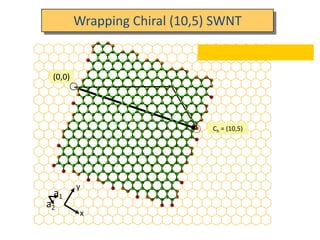 Wrapping Chiral (10,5) SWNT


 (0,0)




                               Ch = (10,5)




         y
 a1
a2
          x
 