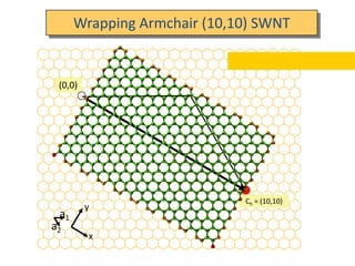Wrapping Armchair (10,10) SWNT


 (0,0)




                             Ch = (10,10)
         y
 a1
a2
         x
 