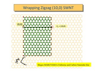 Wrapping Zigzag (10,0) SWNT


 (0,0)
                                   Ch = (10,0)




         y
 a1
a2
          x     Shigeo MARUYAMA's Fullerene and Carbon Nanotube Site
 