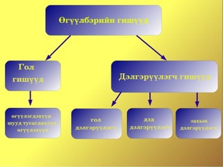 Өгүүлбэрийн гишүүд




   Гол    
 гишүүд                                Дэлгэрүүлэгч гишүүд 



 өгүүлэгдэхүүн  
                            гол                дэд           захын 
шууд тусагдахуун 
   өгүүлэхүүн          дэлгэрүүлэгч        дэлгэрүүлэгч   дэлгэрүүлэгч
 