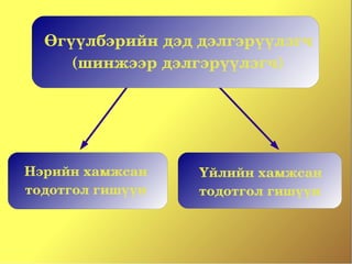 Өгүүлбэрийн дэд дэлгэрүүлэгч 
     (шинжээр дэлгэрүүлэгч)




Нэрийн хамжсан     Үйлийн хамжсан 
тодотгол гишүүн    тодотгол гишүүн
 