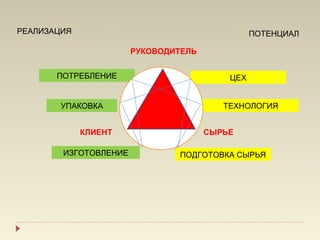 РЕАЛИЗАЦИЯ                                      ПОТЕНЦИАЛ

                       РУКОВОДИТЕЛЬ


       ПОТРЕБЛЕНИЕ                        ЦЕХ


        УПАКОВКА                         ТЕХНОЛОГИЯ


             КЛИЕНТ                   СЫРЬЕ

        ИЗГОТОВЛЕНИЕ           ПОДГОТОВКА СЫРЬЯ
 