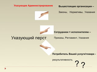 Указующее Администрирование      Вышестоящие организации –

                                  Законы, Нормативы, Указания




                               Сотрудники = исполнителям –

Указующий перст                Приказы, Регламент, Указания




                           Потребитель Вашей услугитовара -

                           результативность

                                               ??
 