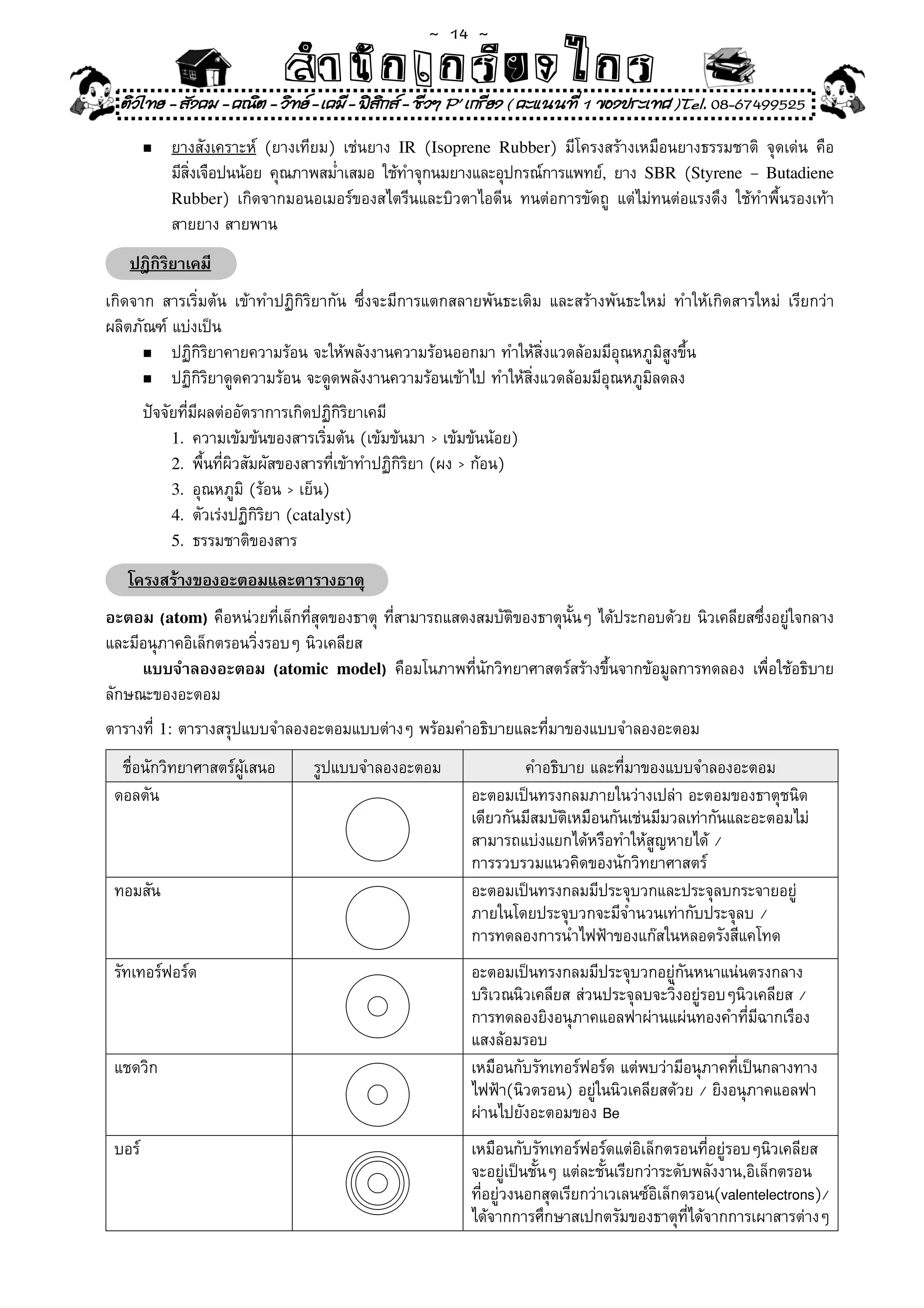 ~  14 ~
                                  สํนัา เนัรีกง เกก (คิ ดย ง ไ ย . ..จิ
                                  สํา ก ก ย ไ ร รี แบบวิ ท ก ร
     ติวไทย - สังคม - คณิต - วิทย - เคมี - ฟสกส - ชีวฯ P' เกรียง ( คะแนนที่ 1 ของประเทศ )Tel. 08-67499525
                                               ิ
        n	    ยางสังเคราะห์	 (ยางเทียม)	 เช่นยาง	 IR	 (Isoprene Rubber)	 มีโครงสร้างเหมือนยางธรรมชาติ	 จุดเด่น	 คือ	
              มีสงเจือปนน้อย	 คุณภาพสม่ำเสมอ	 ใช้ทำจุกนมยางและอุปกรณ์การแพทย์,	 ยาง	 SBR	 (Styrene – Butadiene
                 ิ่
              Rubber)	 เกิดจากมอนอเมอร์ของสไตรีนและบิวตาไอดีน	 ทนต่อการขัดถู	 แต่ไม่ทนต่อแรงดึง	 ใช้ทำพื้นรองเท้า
	       	     สายยาง	สายพาน	
      ปฎิกิริยาเคมี
เกิดจาก	 สารเริ่มต้น	 เข้าทำปฏิกิริยากัน	 ซึ่งจะมีการแตกสลายพันธะเดิม	 และสร้างพันธะใหม่	 ทำให้เกิดสารใหม่	 เรียกว่า
ผลิตภัณฑ์	แบ่งเป็น		
      n	 ปฏิกิริยาคายความร้อน	จะให้พลังงานความร้อนออกมา	ทำให้สิ่งแวดล้อมมีอุณหภูมิสูงขึ้น	

      n	 ปฏิกิริยาดูดความร้อน	จะดูดพลังงานความร้อนเข้าไป	ทำให้สิ่งแวดล้อมมีอุณหภูมิลดลง	

	       ปัจจัยที่มีผลต่ออัตราการเกิดปฏิกิริยาเคมี	
             1.	 ความเข้มข้นของสารเริ่มต้น	(เข้มข้นมา	>	เข้มข้นน้อย)	
             2.	 พื้นที่ผิวสัมผัสของสารที่เข้าทำปฏิกิริยา	(ผง	>	ก้อน)	
             3.	 อุณหภูมิ	(ร้อน	>	เย็น)	
             4.	 ตัวเร่งปฏิกิริยา	(catalyst)	
             5.	 ธรรมชาติของสาร	

      โครงสร้างของอะตอมและตารางธาตุ
อะตอม (atom)	คือหน่วยที่เล็กที่สุดของธาตุ	 ที่สามารถแสดงสมบัติของธาตุนั้นๆ	ได้ประกอบด้วย	นิวเคลียสซึ่งอยู่ใจกลาง	
และมีอนุภาคอิเล็กตรอนวิ่งรอบๆ	นิวเคลียส	
     แบบจำลองอะตอม (atomic model)	 คือมโนภาพที่นักวิทยาศาสตร์สร้างขึ้นจากข้อมูลการทดลอง	 เพื่อใช้อธิบาย
ลักษณะของอะตอม	
ตารางที่	1:	ตารางสรุปแบบจำลองอะตอมแบบต่างๆ	พร้อมคำอธิบายและที่มาของแบบจำลองอะตอม	
     ชื่อนักวิทยาศาสตร์ผู้เสนอ	      รูปแบบจำลองอะตอม	               คำอธิบาย	และที่มาของแบบจำลองอะตอม	
    ดอลตัน	                                                  อะตอมเป็นทรงกลมภายในว่างเปล่า	อะตอมของธาตุชนิด
                                                             เดียวกันมีสมบัติเหมือนกันเช่นมีมวลเท่ากันและอะตอมไม่
                                                             สามารถแบ่งแยกได้หรือทำให้สูญหายได้	/	
                                                             การรวบรวมแนวคิดของนักวิทยาศาสตร์	
    ทอมสัน	                                                  อะตอมเป็นทรงกลมมีประจุบวกและประจุลบกระจายอยู่
                                                             ภายในโดยประจุบวกจะมีจำนวนเท่ากับประจุลบ	/	
                                                             การทดลองการนำไฟฟ้าของแก๊สในหลอดรังสีแคโทด		
    รัทเทอร์ฟอร์ด	                                           อะตอมเป็นทรงกลมมีประจุบวกอยู่กันหนาแน่นตรงกลาง	
                                                             บริเวณนิวเคลียส	ส่วนประจุลบจะวิ่งอยู่รอบๆนิวเคลียส	/	
                                                             การทดลองยิงอนุภาคแอลฟาผ่านแผ่นทองคำที่มีฉากเรือง
                                                             แสงล้อมรอบ		
    แชดวิก	                                                  เหมือนกับรัทเทอร์ฟอร์ด	แต่พบว่ามีอนุภาคที่เป็นกลางทาง
                                                             ไฟฟ้า(นิวตรอน)	อยู่ในนิวเคลียสด้วย	/	ยิงอนุภาคแอลฟา
                                                             ผ่านไปยังอะตอมของ	Be	
    บอร์	                                                    เหมือนกับรัทเทอร์ฟอร์ดแต่อิเล็กตรอนที่อยู่รอบๆนิวเคลียส	
                                                             จะอยู่เป็นชั้นๆ	แต่ละชั้นเรียกว่าระดับพลังงาน,อิเล็กตรอน	
                                                             ที่อยู่วงนอกสุดเรียกว่าเวเลนซ์อิเล็กตรอน(valentelectrons)/
                                                             ได้จากการศึกษาสเปกตรัมของธาตุที่ได้จากการเผาสารต่างๆ	
 