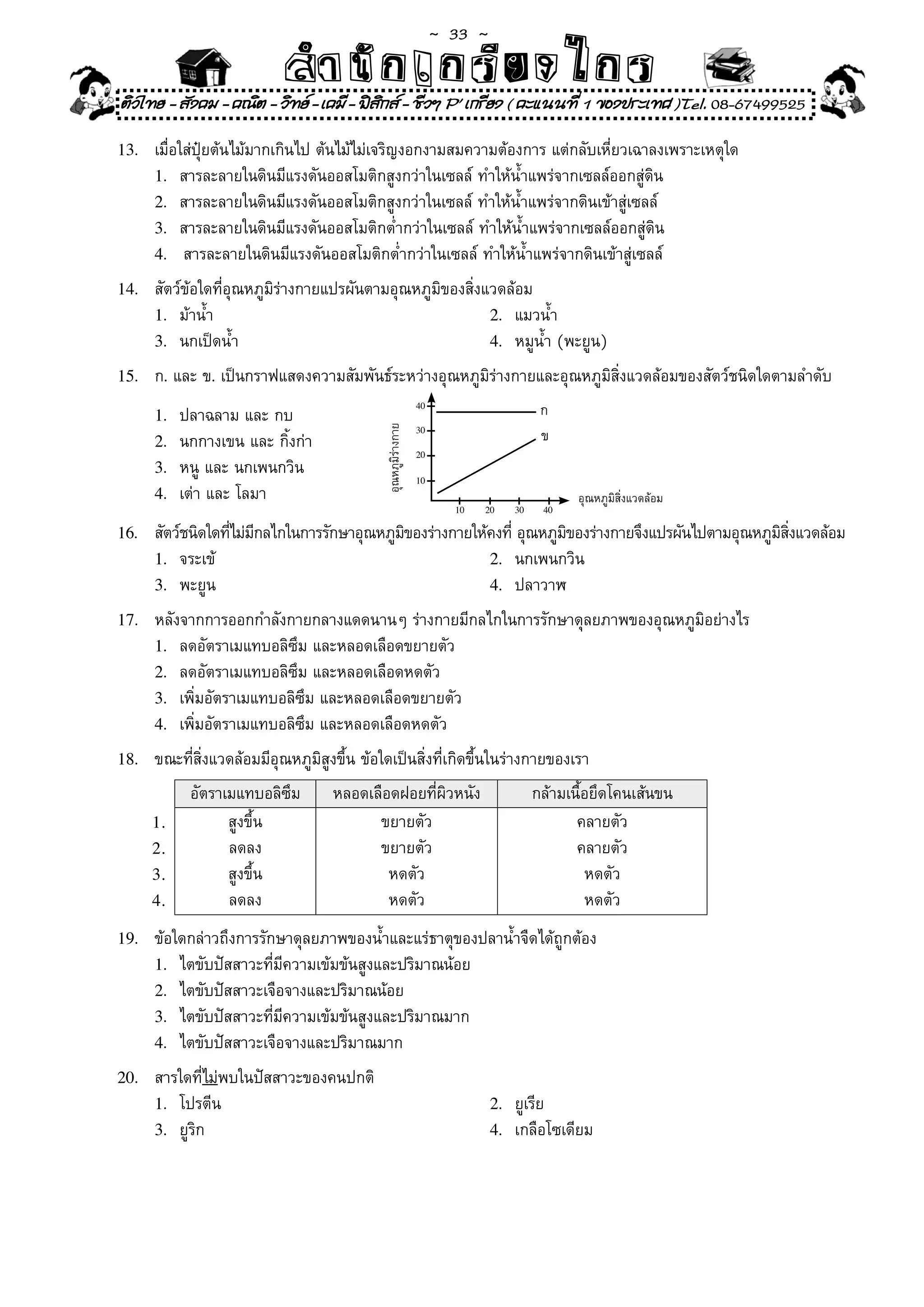 ~  33 ~
                             สํนัา เนัรีกง เกก (คิ ดย ง ไ ย . ..จิ
                             สํา ก ก ย ไ ร รี แบบวิ ท ก ร
ติวไทย - สังคม - คณิต - วิทย - เคมี - ฟสกส - ชีวฯ P' เกรียง ( คะแนนที่ 1 ของประเทศ )Tel. 08-67499525
                                          ิ

13.	   เมื่อใส่ปุ๋ยต้นไม้มากเกินไป	ต้นไม้ไม่เจริญงอกงามสมความต้องการ	แต่กลับเหี่ยวเฉาลงเพราะเหตุใด	
       1.	 สารละลายในดินมีแรงดันออสโมติกสูงกว่าในเซลล์	ทำให้น้ำแพร่จากเซลล์ออกสู่ดิน	
       2.		สารละลายในดินมีแรงดันออสโมติกสูงกว่าในเซลล์	ทำให้น้ำแพร่จากดินเข้าสู่เซลล์	
       3.	 สารละลายในดินมีแรงดันออสโมติกต่ำกว่าในเซลล์	ทำให้น้ำแพร่จากเซลล์ออกสู่ดิน	
       4.		 สารละลายในดินมีแรงดันออสโมติกต่ำกว่าในเซลล์	ทำให้น้ำแพร่จากดินเข้าสู่เซลล์	

14.	   สัตว์ข้อใดที่อุณหภูมิร่างกายแปรผันตามอุณหภูมิของสิ่งแวดล้อม	
       1.	 ม้าน้ำ	                                          2.	 แมวน้ำ	
       3.	 นกเป็ดน้ำ	                                       4.	 หมูน้ำ	(พะยูน)	

15.	   ก.	และ	ข.	เป็นกราฟแสดงความสัมพันธ์ระหว่างอุณหภูมิร่างกายและอุณหภูมิสิ่งแวดล้อมของสัตว์ชนิดใดตามลำดับ	
                                                                 40
       1.	 ปลาฉลาม	และ	กบ	                                                                  ก	
                                              อุณหภูมิร่างกาย	

                                                                 30
       2.	 นกกางเขน	และ	กิ้งก่า	                                                            ข	
                                                                 20
       3.	 หนู	และ	นกเพนกวิน	
                                                                 10
       4.	 เต่า	และ	โลมา	                                                                         อุณหภูมิสิ่งแวดล้อม	
                                                                         10   20      30    40

16.	   สัตว์ชนิดใดทีไม่มกลไกในการรักษาอุณหภูมของร่างกายให้คงที	อุณหภูมของร่างกายจึงแปรผันไปตามอุณหภูมสงแวดล้อม
                    ่ ี                      ิ                ่       ิ                              ิ ิ่
       1.	 จระเข้	                                        2.	 นกเพนกวิน	
       3.	 พะยูน	                                         4.	 ปลาวาฬ	

17.	   หลังจากการออกกำลังกายกลางแดดนานๆ	ร่างกายมีกลไกในการรักษาดุลยภาพของอุณหภูมิอย่างไร	                                		
       1.	 ลดอัตราเมแทบอลิซึม	และหลอดเลือดขยายตัว	
       2.	 ลดอัตราเมแทบอลิซึม	และหลอดเลือดหดตัว		
       3.	 เพิ่มอัตราเมแทบอลิซึม	และหลอดเลือดขยายตัว	
       4.	 เพิ่มอัตราเมแทบอลิซึม	และหลอดเลือดหดตัว	

18.	   ขณะที่สิ่งแวดล้อมมีอุณหภูมิสูงขึ้น	ข้อใดเป็นสิ่งที่เกิดขึ้นในร่างกายของเรา	
             อัตราเมแทบอลิซึม	       หลอดเลือดฝอยที่ผิวหนัง	                               กล้ามเนื้อยึดโคนเส้นขน	
       1.          สูงขึ้น	                ขยายตัว	                                               คลายตัว	
       2.          ลดลง	                   ขยายตัว	                                               คลายตัว	
       3.          สูงขึ้น	                  หดตัว	                                                 หดตัว	
       4.          ลดลง	                     หดตัว	                                                 หดตัว	
19.	   ข้อใดกล่าวถึงการรักษาดุลยภาพของน้ำและแร่ธาตุของปลาน้ำจืดได้ถูกต้อง	
       1.	 ไตขับปัสสาวะที่มีความเข้มข้นสูงและปริมาณน้อย	
       2.	 ไตขับปัสสาวะเจือจางและปริมาณน้อย	
       3.	 ไตขับปัสสาวะที่มีความเข้มข้นสูงและปริมาณมาก	
       4.	 ไตขับปัสสาวะเจือจางและปริมาณมาก	

20.	   สารใดที่ไม่พบในปัสสาวะของคนปกติ	
       1.	 โปรตีน	                                                              2.	 ยูเรีย	
       3.	 ยูริก	                                                               4.	 เกลือโซเดียม	
 