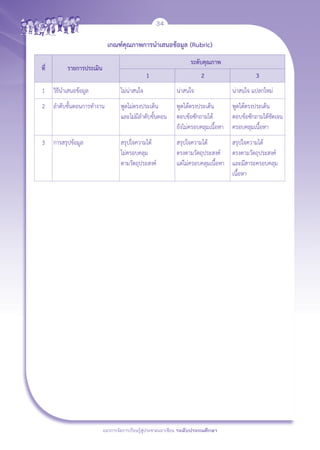 34

                              เกณฑ์คุณภาพการนำเสนอข้อมูล (Rubric)
	 	                	                             	                ระดับคุณภาพ
	 ที่	       รายการประเมิน	                      	                      	                     	         	
	 	                	                            1	                     2	                    3
	 1	 วิธีนำเสนอข้อมูล	            ไม่น่าสนใจ
               น
                                                            	 ่าสนใจ	             
 น่าสนใจ แปลกใหม่
	 2	 ลำดับขั้นตอนการทำงาน	        พูดไม่ตรงประเด็น 

   พูดได้ตรงประเด็น 
     พูดได้ตรงประเด็น 

                                                                                                
     	                            และไม่มีลำดับขั้นตอน
 ตอบข้อซักถามได้
                                                      
                        ตอบข้อซักถามได้ชัดเจน
     	                            
                     ยังไม่ครอบคลุมเนื้อหา
 ครอบคลุมเนื้อหา
	 3	 การสรุปข้อมูล	                            
                                  สรุปใจความได้
            สรุปใจความได้
                                                                         
         สรุปใจความได้
                                                                                                

     	                            ไม่ครอบคลุม

                                             
              ตรงตามวัตถุประสงค์ 
 ตรงตามวัตถุประสงค์
                                                                                
     	                            ตามวัตถุประสงค์
          แต่ไม่ครอบคลุมเนื้อหา
 และมีสาระครอบคลุม
                                                                                   เนื้อหา




                          แนวการจัดการเรียนรู้สู่ประชาคมอาเซียน ระดับประถมศึกษา
 