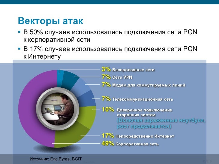 Безопасность сети стандарты. Лукацкий информационная безопасность. средства защиты информации кии. обеспечение безопасности кии. комплект орд по иб кии.