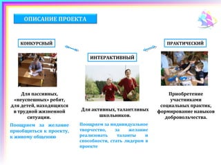 ОПИСАНИЕ ПРОЕКТА


   КОНКУРСНЫЙ                                              ПРАКТИЧЕСКИЙ


                             ИНТЕРАКТИВНЫЙ




    Для пассивных,                                          Приобретение
 «неуспешных» ребят,                                         участниками
для детей, находящихся                                   социальных практик,
 в трудной жизненной     Для активных, талантливых      формирование навыков
       ситуации.                школьников.                добровольчества.
Поощряем за желание      Поощряем за индивидуальное
приобщиться к проекту,   творчество,    за    желание
к живому общению         реализовать     таланты    и
                         способности, стать лидером в
                         проекте
 
