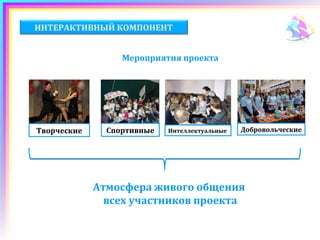 ИНТЕРАКТИВНЫЙ КОМПОНЕНТ


                  Мероприятия проекта




Творческие     Спортивные   Интеллектуальные   Добровольческие




             Атмосфера живого общения
               всех участников проекта
 