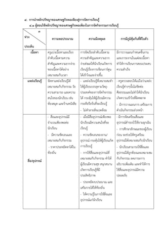 ๔. การนําหลักปรัชญาของเศรษฐกิจพอเพียงสูการจัดการเรียนรู
    ๔.๑ ผูสอนใชหลักปรัชญาของเศรษฐกิจพอเพียงในการจัดกิจกรรมการเรียนรู
            ๓
หวง                  ความพอประมาณ             ความมีเหตุผล             การมีภูมิคุมกันที่ดีในตัว
ประเด็น
    เนื้อหา       ครูแบงเนื้อหาและเรียง    การจัดเรียงลําดับเนื้อตาม       มีการวางแผนกําหนดชิ้นงาน
                  ลําดับเนือตามความ
                           ้                ความสําคัญและความยาก            และภาระงานในแตละเนือหา
                                                                                                 ้
                  สําคัญและความยากงาย      งายสงผลใหนักเรียนเกิดการ     ทําใหการเรียนการสอนประสบ
                  ของเนื้อหาไดอยาง        เรียนรูเรื่องการเขียนการตูน   ความสําเร็จ
                  เหมาะสมกับเวลา            ไดเขาใจและงายขึ้น
  แหลงเรียนรู   จัดหาแหลงเรียนรูได     - แหลงเรียนรูทเี่ หมาะสมทํา   - ครูตรวจสอบใหแนใจวาแหลง
                  เหมาะสมกับกิจกรรม วัย     ใหผูเรียนบรรลุตามวัตถุ-       เรียนรูตางๆนั้นไมขัดตอ
                  ความสามารถ และความ        ประสงคของการจัดกิจกรรม         ศีลธรรมและไมทําใหนักเรียน
                  สนใจของนักเรียน เชน      ได กระตุนใหผเู รียนมีความ   เกิดความเขาใจทีผิดพลาด
                                                                                               ่
                  หองสมุด และรานหนังสือ   กระตือรือรนที่จะเรียนรู       - มีการวางแผนการ เตรียมการ
                                            - ไมทําลายสิงแวดลอม
                                                            ่               ดําเนินกิจกรรมลวงหนา
                  - สื่อและอุปกรณมี        - เมื่อมีสื่ออุปกรณเพียงพอ     - มีการจัดเตรียมสื่อและ
                  จํานวนเพียงพอตอ          นักเรียนมีความสนใจที่จะ         อุปกรณสํารองไวใชยามฉุกเฉิน
                  นักเรียน                  เรียนรู                       - การศึกษาลักษณะของผูเ รียน
                  - มีความชัดเจนและ         - ความชัดเจนของงาน/            กอน จะชวยใหครูเตรียม
                  เหมาะสมกับกิจกรรม         อุปกรณ กระตุนใหผูเรียนเกิด อุปกรณไดเหมาะสมกับนักเรียน
                  - ราคาประหยัดหาไดใน      การเรียนรู                    - นักเรียนสามารถใชสอและ
                                                                                                 ื่
                  ทองถิ่น                  - การใชสื่อและอุปกรณที่      อุปกรณไดถูกตองและเหมาะสม
                                            เหมาะสมกับกิจกรรม ทําให กับกิจกรรม ลดภาระการ
  สื่อ/อุปกรณ
                                            ผูเรียนมีความสุข สนุกสนาน อธิบายเพิ่มเติม และทําใหการ
                                            เกิดการเรียนรูทมี
                                                            ี่             ใชสื่อและอุปกรณมีความ
                                            ประสิทธิภาพ                    ปลอดภัย
                                            - ประหยัดงบประมาณ และ
                                            เสริมรายไดใหทองถิ่น
                                            - ใหความรูในการใชสื่อและ
                                            อุปกรณแกนกเรียน
                                                         ั
 