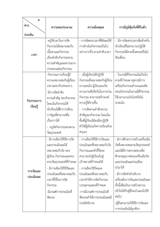 ๓
หวง                 ความพอประมาณ                   ความมีเหตุผล              การมีภูมิคุมกันที่ดีในตัว
ประเด็น
                  -ครูใชเวลาในการจัด         - การจัดสรรเวลาที่ดสงผลให - มีการจัดสรรเวลาเพิมสําหรับ
                                                                 ี                             ่
                  กิจกรรมไดเหมาะสมกับ        การดําเนินกิจกรรมเปนไป     นักเรียนที่ไมสามารถปฏิบัติ
                  เนื้อหาและกิจกรรม           อยางราบรื่น ตามลําดับเวลา กิจกรรมไดตามขั้นตอนหรือไม
       เวลา
                  เรียงลําดับกิจกรรมตาม                                   ทันเพื่อน
                  ความสําคัญและความยาก
                  งายของแตละกิจกรรม
                  -กิจกรรมการเรียนรูมี
                                        - เมื่อผูเรียนไดปฏิบัติ         - ในกรณีที่กิจกรรมไมเปนไป
                  ความเหมาะสมกับผูเรียน กิจกรรมที่เหมาะสมกับผูเรียน      ตามที่กําหนด ครูควรมีการ
                  เวลาและบริบทของร.ร.    ความสนใจ ผูเรียนจะเกิด           เตรียมกิจกรรมสํารองและตัด
                  -มีการจัดลําดับ        ความกระตือรือรนในการรวม         ทอนกิจกรรมในกรณีที่กจกรรม
                                                                                                 ิ
                  ความสําคัญ ของกิจกรรม กิจกรรม สามารถสรางองค            ใชเวลานานเกินไปหรือไม
  กิจกรรมการ                             ความรูไดงายขึ้น                นาสนใจ
                  โดยเนนกิจกรรมให
     เรียนรู
                  นักเรียนไดฝกการเขียน - การจัดตามลําดับความ
                  การตูนทีสามารถสื่อ
                           ่             สําคัญของกิจกรรม โดยเนน
                  เรื่องราวได           ขั้นที่ผูเรียนไดลงมือปฏิบัติ
                  - ครูจัดกิจกรรมตรงตาม ทําใหผเู รียนเกิดการเรียนดวย
                  วัตถุประสงค           ตนเอง
                  - มีการเลือกใชวิธีการวัด   - การเลือกใชวิธีการวัดและ
                                                                       - มีการศึกษาการสรางเครื่องมือ
                  และประเมินผลได             ประเมินผลที่เหมาะสมกับวัยวัดที่เหมาะสมตามวัตถุประสงค
                  เหมาะสมกับวัย ของ           กิจกรรมและตัวชี้วัดจะ    และไดมีการตรวจสอบเพื่อ
                  ผูเรียน กิจกรรมและตรง      สามารถนําผูเรียนไปสู   ศึกษาคุณภาพของเครื่องมือวัด
                  ตามวัตถุประสงคที่กําหนด    เปาหมายที่กําหนดได     และประเมินผลกอนที่จะ
                  - มีการเลือกใชวิธีวัดและ - การเลือกวิธีวัดและ       นํามาใช
  การวัดและ
                  ประเมินผลที่เหมาะสมกับ ประเมินผลที่เหมาะสมกับ        - มีการจัดทําคําอธิบาย
  ประเมินผล
                  เวลาที่ใชในการจัด        เวลาทําใหการจัดกิจกรรม    เครื่องมือการวัดและประเมินผล
                  กิจกรรม                   บรรลุตามแผนที่กําหนด       ทั้งนี้เพือเปนการสรางความ
                                                                                 ่
                  -มีเกณฑการประเมินที่     -การมีเกณฑการประเมินที่   เขาใจใหกบผูที่จะนําแผนไปใช
                                                                                   ั 
                  ชัดเจน                    ชัดเจนทําใหการประเมินผลมี ตอไป
                                            ประสิทธิภาพ                -ผูอื่นสามารถใชวิธีการวัดและ
                                                                       การประเมินไดถูกตอง
 