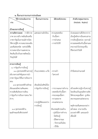 ๒. ชิ้นงาน/ภาระงาน/การประเมินผล
       วิธีการประเมิน/ภาระ     ชิ้นงาน/ภาระงาน              มิติ/องคประกอบ          คําอธิบายคุณภาพงาน
งาน                                                                                   (Holistic Rubric)

เปาหมายการเรียนรู
 ความคิดรวบยอด การฝกวาด แสดงผลงานนักเรียน              -ความสอดคลอง             นําเสนอผลงานทีเ่ กิดจากการ
 ภาพ ระบายสี ภาพลอเลียนหรือ                              กับเนื้อหา              เรียนรูหลังจากเรียนครบสาระ
 ภาพการตูนในอารมณตางๆโดย                             - การนําเสนอ              การเรียนรูในหนวย ผลงานมี
 ใชความรูสก ความหมายของเสน
             ึ                                          - การนําไปใช             ความสอดคลองกับเนื้อหาและ
 และสีแตละชนิด จะชวยใหสื่อ                                                     สามารถนําไปประยุกตใน
 ความหมายในการแสดงความ                                                            ชีวิตประจําวันได
 คิดเห็นเกียวกับสภาพสังคมใน
           ่
 ปจจุบันได

สาระการเรียนรู
   ๑. การตูนกับการเรียนรู
      ๑.๑ จุดประสงคดานความรู ทําแบบทดสอบ ๘ ขอ       - ความจํา                 ทําขอสอบผานเกณฑ
อธิบายความสําคัญของการนํา                               - วิเคราะห
ภาพการตูนมาใชในการเรียนการ
สอน
     ๑.๒ จุดประสงคดานทักษะ เขียนผังมโนทัศนเรื่อง
เขียนแผนผังความคิดแสดง          การตูนกับการเรียนรู   - การวางแผนการทํางาน      สรางองคความรูจากใบความรู
                                                                                                  
ความสัมพันธของการเขียน                                 - สอดคลองกับเนื้อหา      โดยเขียนเปนแผนผังความคิด
การตูนกับการเรียนการสอน วิชา                           - ครอบคลุมเนือหา
                                                                     ้            ไดครอบคลุมเนื้อหา ถูกตอง
ตางๆ                                                   - ความสะอาด               สะอาดและตกแตงสวยงาม
                                การปฏิบัติตนระหวาง     - ตกแตงสวยงาม
                                การเรียนรู                                       พฤติกรรมที่แสดงออกอยาง
    ๑.๓ จุดประสงคดาน                                  สังเกตพฤติกรรมดาน        สม่ําเสมอ สามารถเปน
คุณลักษณะอันพึงประสงค                                    - มุงมั่นในการทํางาน   แบบอยางที่ดี และแนะนํา
                                                           - ใฝเรียนรู          เพื่อนได
                                                           - มีจิตสาธารณะ
                                                            - รักความเปนไทย
                                                            - มีวินัย
 