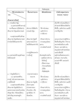 - ซื่อสัตยสุจริต
       วิธีการประเมิน/ภาระ      ชิ้นงาน/ภาระงาน         มิติ/องคประกอบ       คําอธิบายคุณภาพงาน
งาน                                                                            (Holistic Rubric)

เปาหมายการเรียนรู
๒. อารมณในการตูน                                                         เลือกวิธีการนําเสนอไดอยาง
      ๒.๑จุดประสงคดานความรู                                             สรางสรรค มีสื่อชวยใหเขาใจ
    บอกขั้นตอนการใชเสนตางๆ อธิบายการใชเสนกับ   - วิธีการนําเสนอ       ดียิ่งขึ้น บุคลิกทาทาง และใช
เขียนภาพการตูนแตละอารมณ อารมณการตูน            - บุคลิกทาทาง         ภาษาไดถูกตอง
                                                    - การใชภาษา
     ๒.๒จุดประสงคดานทักษะ
เขียนภาพการตูนที่แสดงอารมณ   เขียนภาพการตูนที่   - ทักษะการทํางาน       ออกแบบกอนการปฏิบัตงาน   ิ
ตางๆโดยใชเสนแตกตางกัน      แสดงอารมณ ตางๆ - ความสมบูรณของ           ใชเครื่องมือถูกตอง ทําความ
                               โดยใชเสนแตกตางกัน ผลงาน                  สะอาดหลังเสร็จงาน เสร็จ
                                                    - ความคิดสรางสรรค    ทันเวลา ผลงานมีความ
                                                                           สมบูรณอยางสรางสรรคและ
                             การปฏิบัติตนระหวาง                           แนะนําเพื่อนได
๒.๓ จุดประสงคดานคุณลักษณะ การเรียนรู          สังเกตพฤติกรรมดาน        พฤติกรรมที่แสดงออกอยาง
อันพึงประสงค                                      - มุงมั่นในการทํางาน   สม่ําเสมอ สามารถเปน
                                                    - ใฝเรียนรู          แบบอยางที่ดี และแนะนํา
                                                    - มีจิตสาธารณะ         เพื่อนได
                                                     - รักความเปนไทย
                                                     - มีวินัย
                                                     - ซื่อสัตยสจริต
                                                                  ุ
๓. การตูนสื่อเรื่องราว       บรรยายความหมาย
      ๓.๑ จุดประสงคดาน             ของภาพ      - วิธีการนําเสนอ          เลือกวิธีการนําเสนอไดอยาง
ความรู อธิบายความหมายของ                        - บุคลิกทาทาง            สรางสรรค มีสื่อชวยใหเขาใจ
ภาพที่เขียนได               เขียนภาพการตูนสือ - การใชภาษา
                                              ่                            ดียิ่งขึ้น บุคลิกทาทาง และใช
      ๓.๒จุดประสงคดานทักษะ เรื่องราวแสดง                                 ภาษาไดถูกตอง
เขียนภาพการตูนสือเรื่องราว
                    ่        ความหมายของ         - ทักษะการทํางาน          ออกแบบกอนการปฏิบัตงาน    ิ
แสดงความหมายของสํานวนไทย สํานวนไทย หรือ          - ความสมบูรณของ          ใชเครื่องมือถูกตอง ทําความ
หรือสุภาษิต คําพังเพยไดตาม  สุภาษิตไทย คํา      ผลงาน                     สะอาดหลังเสร็จงาน เสร็จ
หลักปรัชญาของเศรษฐกิจ        พังเพยไทย           - ความคิดสรางสรรค       ทันเวลา ผลงานมีความ
พอเพียง                                                                    สมบูรณอยางสรางสรรคและ
 
