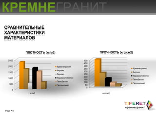 КРЕМНЕГРАНИТ
СРАВНИТЕЛЬНЫЕ
ХАРАКТЕРИСТИКИ
МАТЕРИАЛОВ


           ПЛОТНОСТЬ (кг/м3)                          ПРОЧНОСТЬ (кгс/см2)

  2500                                          500
                                                450
  2000                         Кремнегранит     400
                                                350                     Кремнегранит
                               Кирпич           300
  1500                                                                  Кирпич
                               Дерево           250
                                                200                     Керамзитобетон
  1000                         Керамзитобетон
                                                150                     Пенобетон
                               Пенобетон        100
   500                                                                  Газосиликат
                               Газосиликат       50
                                                  0
      0
            кг/м3                                     кгс/см2




Page  5
 
