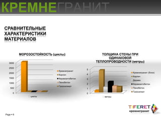 КРЕМНЕГРАНИТ
СРАВНИТЕЛЬНЫЕ
ХАРАКТЕРИСТИКИ
МАТЕРИАЛОВ


           МОРОЗОСТОЙКОСТЬ (циклы)                    ТОЛЩИНА СТЕНЫ ПРИ
                                                         ОДИНАКОВОЙ
   3000
                                                   ТЕПЛОПРОВОДНОСТИ (метры)
   2500
                                               5
                              Кремнегранит
   2000                                                              Кремнегранит (блок)
                              Кирпич           4
                                                                     Кирпич
   1500                       Керамзитобетон   3
                                                                     Дерево
   1000                       Пенобетон
                                               2                     Керамзитобетон
                              Газосиликат
    500                                        1                     Пенобетон
                                                                     Газосилкат
      0                                        0
               циклы                                 метры




Page  6
 
