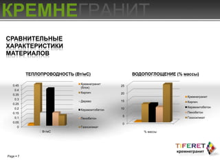 КРЕМНЕГРАНИТ
СРАВНИТЕЛЬНЫЕ
ХАРАКТЕРИСТИКИ
МАТЕРИАЛОВ


           ТЕПЛОПРОВОДНОСТЬ (Вт/мС)                  ВОДОПОГЛОЩЕНИЕ (% массы)

   0.45                        Кремнегранит
                                                25
                               (блок)
    0.4
                               Кирпич           20
   0.35
                                                                        Кремнегранит
    0.3
                               Дерево           15                      Кирпич
   0.25
    0.2                                         10                      Керамзитобетон
                               Керамзитобетон
   0.15                                                                 Пенобетон
                                                 5                      Газосиликат
    0.1                        Пенобетон
   0.05                                          0
      0                        Газосиликат
                Вт/мС                                   % массы




Page  7
 