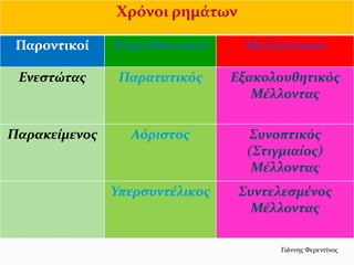 Χρόνοι ρημάτων

 Παροντικοί    Παρελθοντικοί     Μελλοντικοί

 Ενεςτώτασ      Παρατατικόσ     Εξακολουθητικόσ
                                   Μέλλοντασ

Παρακείμενοσ     Αόριςτοσ         Συνοπτικόσ
                                  (Στιγμιαίοσ)
                                   Μέλλοντασ
               Υπερςυντέλικοσ    Συντελεςμένοσ
                                   Μέλλοντασ

                                       Γιάννησ Φερεντίνοσ
 