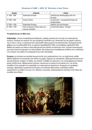 Ρ Α Ψ Ω Δ Λ Α Η 3 69 – 5 2 9 Ο ϋ Ε Κ Σ Ο Ρ Α ΢   ΢ΣΘΝ   ΣΡΟΛΑ

     ςκθνι                     ςκθνικό                                  τίτλοσ
 θ
1 369 - 389        Ανάκτορο Ζκτορα                      Αναηιτθςθ Ανδρομάχθσ από τον
                                                        Ζκτορα
2θ 390 - 494       Σκαιζσ Ρφλεσ                         Συνάντθςθ – ςυνομιλία Ζκτορα και
                                                        Ανδρομάχθσ
3θ 495 – 502       Ανάκτορο Ζκτορα                      Κρινοσ για τον Ζκτορα
4θ 503 – 529       Από τισ Σκαιζσ Ρφλεσ προσ τθν        Συνάντθςθ Ράρθ - Ζκτορα
                   τρωικι πεδιάδα

Σα πρόςωπα και το ικοσ τουσ

Ανδρομάχθ : ζντονθ ςυναιςκθματικι φόρτιςθ, ταραχι, αγωνία για τθν τφχθ του αγαπθμζνου
ςυηφγου, πατζρα του παιδιοφ τθσ και μοναδικοφ προςτάτθ τθσ. Αποςτολι τθσ και χϊροσ ευκφνθσ
τθσ το ςπίτι, θ ηωι, θ οικογζνεια που προςπακεί απεγνωςμζνα να προςτατεφςει επιςτρατεφοντασ
φόβουσ για το μζλλον(406-412), το τραγικό παρελκόν(413-428), το επιςφαλζσ παρόν(429-430).
Φόβοσ και αγάπθ τθν κάνουν τόςο εφευρετικι που φτάνει να προτείνει ςτον ϋΕκτορα ςυγκεκριμζνθ
αμυντικι τακτικι ςτθριγμζνθ ςε λογικι βάςθ. Με ανάμεικτα ςυναιςκιματα πείκεται ςτισ υποδείξεισ
του ςυηφγου τθσ κακϊσ τον αποχαιρετά για τελευταία φορά.

Ζκτορασ: ωσ ςφηυγοσ και πατζρασ αγωνιά να δει τουσ αγαπθμζνουσ του, ωσ ςτρατιϊτθσ νιϊκει
άβολα, βιάηεται να επιςτρζψει ςτο πεδίο τθσ μάχθσ. Ιρεμοσ, με κατανόθςθ, αλλά αμετακίνθτοσ ςτα
θρωικά ιδανικά, το χρζοσ, τθ δόξα, τθν ντροπι, το φόβο τθσ ατίμωςθσ, τθν υςτεροφθμία,τον αγϊνα
χωρίσ ελπίδα νίκθσ. Αφοςιωμζνοσ ςφηυγοσ, αγωνιά για τθ μοίρα τθσ γυναίκασ του, τθν οποία
τοποκετεί ςτθν κορυφι τθσ πυραμίδασ των αγαπθμζνων προςϊπων. Στοργικόσ και τρυφερόσ
πατζρασ, αφοπλίηεται μπροςτά ςτθ δφναμθ τθσ παιδικισ ακωότθτασ, αιςιόδοξοσ κακϊσ
οραματίηεται το μζλλον του γιου του. Φιλικόσ, ευγενικόσ, καλοπροαίρετοσ απζναντι ςτον Ράρθ και
ευςεβισ ςτου κεοφσ.
 