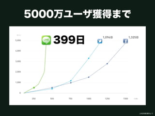 5000万ユーザ獲得まで

   399日




               LINE発表資料より
 