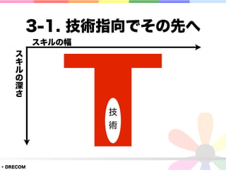3-1. 技術指向でその先へ
           スキルの幅
    ス
    キ
    ル
    の
    深
    さ

                   技
                   術



© DRECOM
 