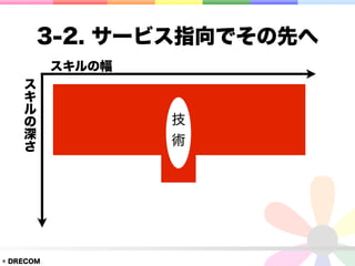 3-2. サービス指向でその先へ
           スキルの幅
    ス
    キ
    ル
    の              技
    深
    さ              術




© DRECOM
 